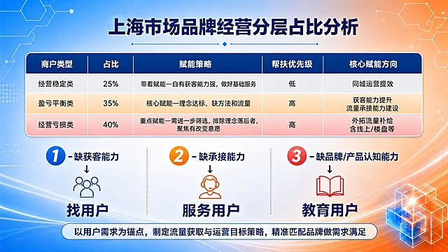 基于参考图进行美化重绘，保留原图的蓝橙渐变科技背景风格不变，保留所有文字内容不变，只优化版式框架、字体统一和视觉层次。具体要求：

1. 字体统一为现代商务无衬线字体，字体颜色优化层级，标题用深蓝色加粗，表格表头用白色配深蓝色底，表格内容用深灰色。

2. 表格框架优化美化：表头行深蓝色底白字，经营稳定类行浅灰底，盈亏平衡类行用橙色渐变高亮突出，经营亏损类行用红色渐变高亮突出，表格加圆角和细边框，整体更精致。

3. 底部1-2-3三大模块强化视觉：每个模块配简约线性小图标（用户图标、服务图标、教育图标），"找用户""服务用户""教育用户"用大号加粗字体突出显示，数字1/2/3用大号彩色圆形底衬托。

4. 主标题"上海市场品牌经营分层占比分析"居中放大，加粗深蓝色，下方可加细装饰线。

5. 底部总结句"以用户需求为锚点，制定流量获取与运营目标策略，精准匹配品牌做需求满足"居中排版，字体优雅。

6. 右下角保留科技感立方体装饰元素，整体商务科技风格，版式精美，层次分明。

画面中必须完整呈现以下文字信息：
- 主标题："上海市场品牌经营分层占比分析"
- 表格五列表头："商户类型""占比""赋能策略""帮扶优先级""核心赋能方向"
- 经营稳定类：占比"25%"，带着赋能—自有获客能力强，做好基础服务，低，同城运营提效
- 盈亏平衡类：占比"35%"，核心赋能—理念达标，缺方法和流量，高，获客能力提升 流量承接能力建设
- 经营亏损类：占比"40%"，重点赋能—需进一步筛选，排除理念落后者，聚焦有改变意愿，高，外拓流量补给 含线上/楼盘等
- 底部三模块："1-缺获客能力"箭头指向"找用户"，"2-缺承接能力"箭头指向"服务用户"，"3-缺品牌/产品认知能力"箭头指向"教育用户"
- 底部总结："以用户需求为锚点，制定流量获取与运营目标策略，精准匹配品牌做需求满足"

画面中所有数字必须精确渲染，不得错位、遗漏或编造。