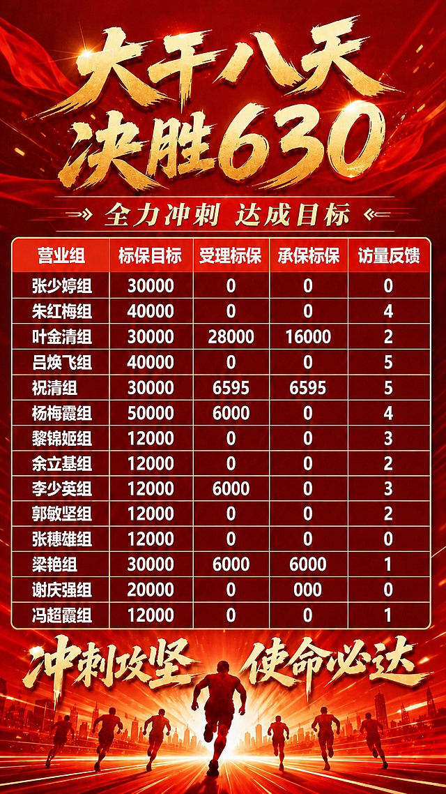 保留原海报9:16竖版，保持红色渐变背景不变，保留原顶部主标题"大干八天 决胜630"，副标题"全力冲刺 达成目标"，保留原红色冲刺氛围和版式结构。将中部表格替换为最新表格，新表格共五列：营业组、标保目标、受理标保、承保标保、访量反馈，具体数据：张少婷组 30000 / 0 / 0 / 0；朱红梅组 40000 / 0 / 0 / 4；叶金清组 30000 / 28000 / 16000 / 2；吕焕飞组 40000 / 0 / 0 / 5；祝清组 30000 / 6595 / 6595 / 5；杨梅霞组 50000 / 6000 / 0 / 4；黎锦姬组 12000 / 0 / 0 / 3；余立基组 12000 / 0 / 0 / 2；李少英组 12000 / 6000 / 0 / 3；郭敏坚组 12000 / 0 / 0 / 2；张穗雄组 12000 / 0 / 0 / 0；梁艳组 30000 / 6000 / 6000 / 1；谢庆强组 20000 / 0 / 0 / 0；冯超霞组 12000 / 0 / 0 / 1。要求所有表格字体全部加粗，文字清晰可读，排版整洁对齐，保持整体红色冲刺氛围不变，版式精美，4K超高清画质