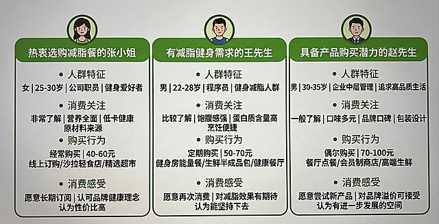 参照上传的用户画像卡片样式，生成3张卡片：第一张是热衷选购减脂餐的张小姐，包含她的人群特征、消费关注、购买行为、消费感受模块，顶部是圆形卡通女头像，绿色标题栏；第二张是有减脂健身需求的王先生，对应模块内容符合减脂健身人群特点，顶部圆形卡通男头像；第三张是具备产品购买潜力的赵先生，内容匹配潜力消费者属性，顶部圆形卡通男头像，整体风格和上传图片完全一致，绿白配色，简约卡通风