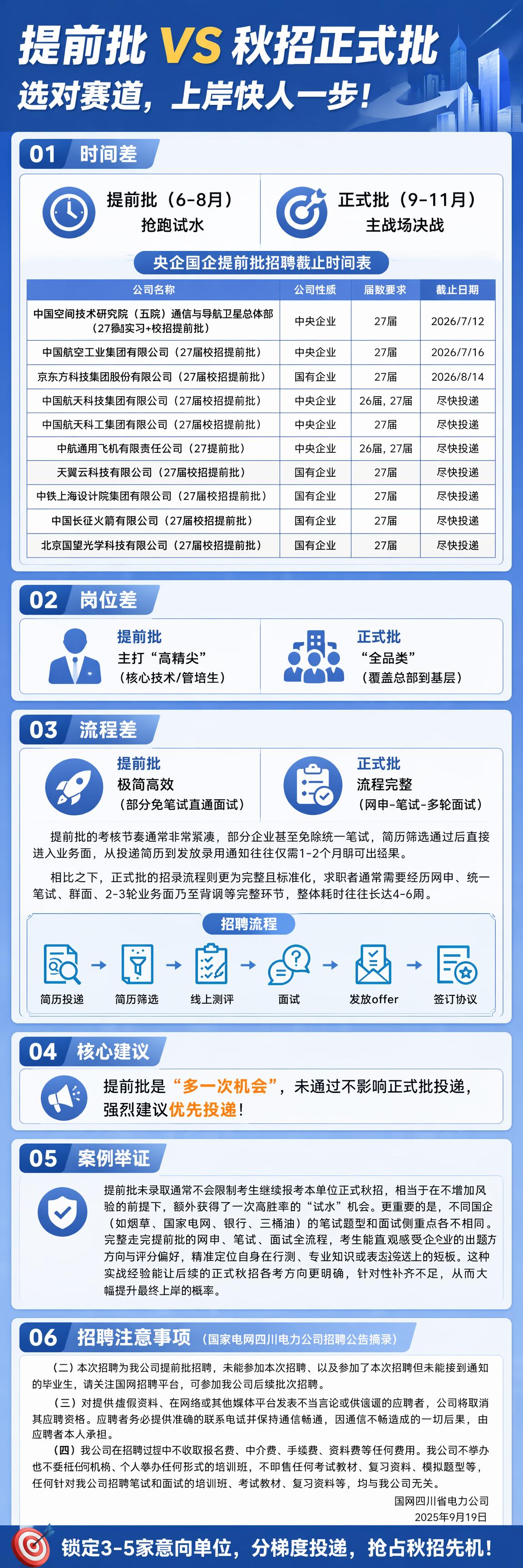 做一张央国企招聘提前批干货长图海报，主题为：提前批 VS 秋招… - 图片创意预览