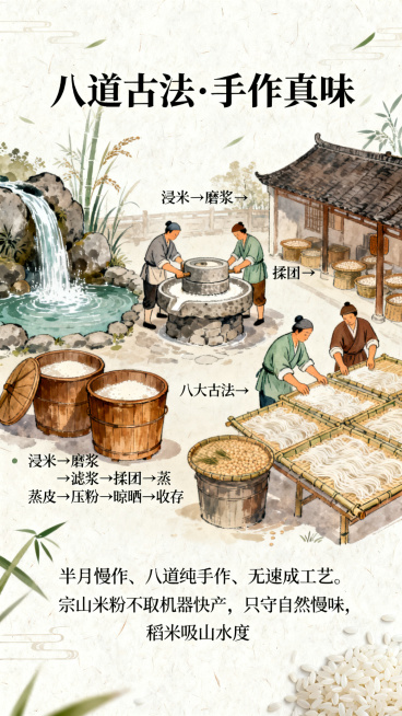 新中式国风手绘H5竖向核心页面，米白底，手绘古米粉作坊全景，匠人手工操作场景，还原清泉、石磨、木蒸桶、竹匾晾晒实景，展示八大古法工序：浸米→磨浆→滤浆→揉团→蒸皮→压粉→晾晒→收存，页面大标题："八道预览效果