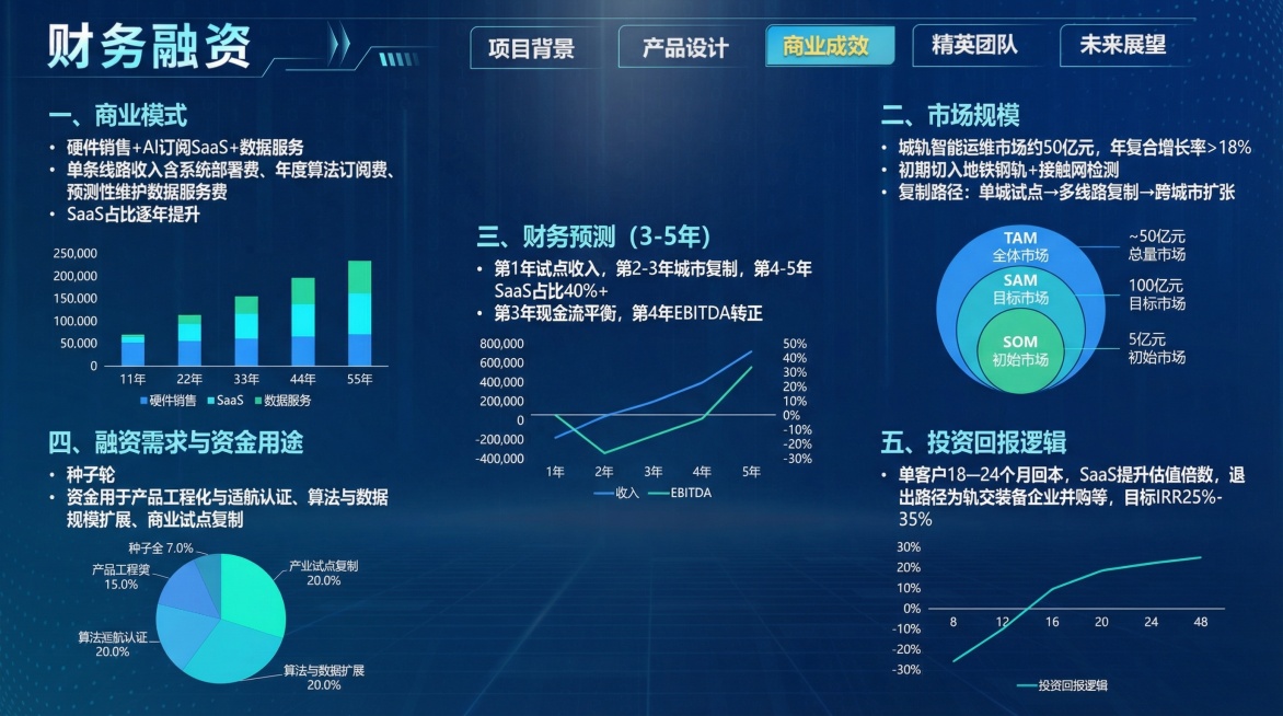 在该科技风PPT背景上添加内容，分为五部分：一、商业模式：硬件销售+AI订阅SaaS+数据服务，单条线路收入含系统部署费、年度算法订阅费、预测性维护数据服务费，SaaS占比逐年提升，配收入结构堆叠柱状预览效果