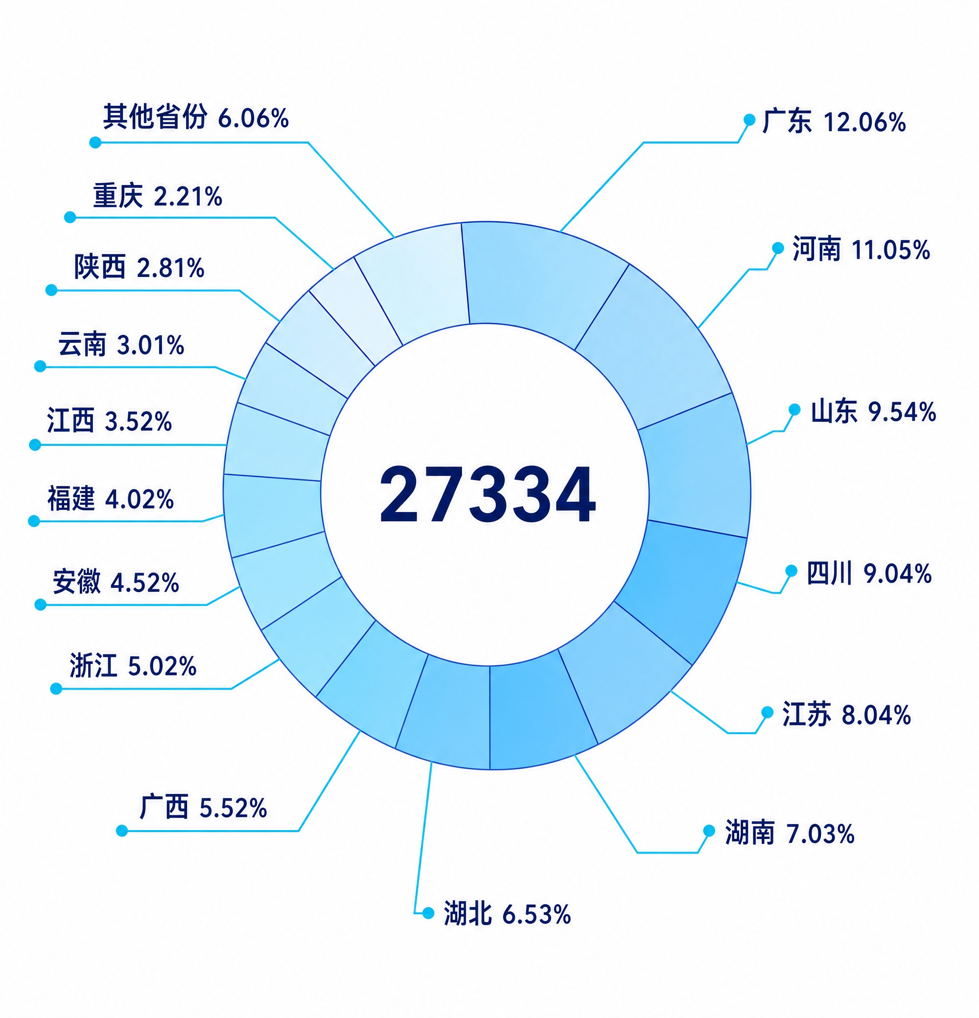 请参考附图的极简科技风分段环形图插画风格，重新生成一张“生源省… - 图片创意预览