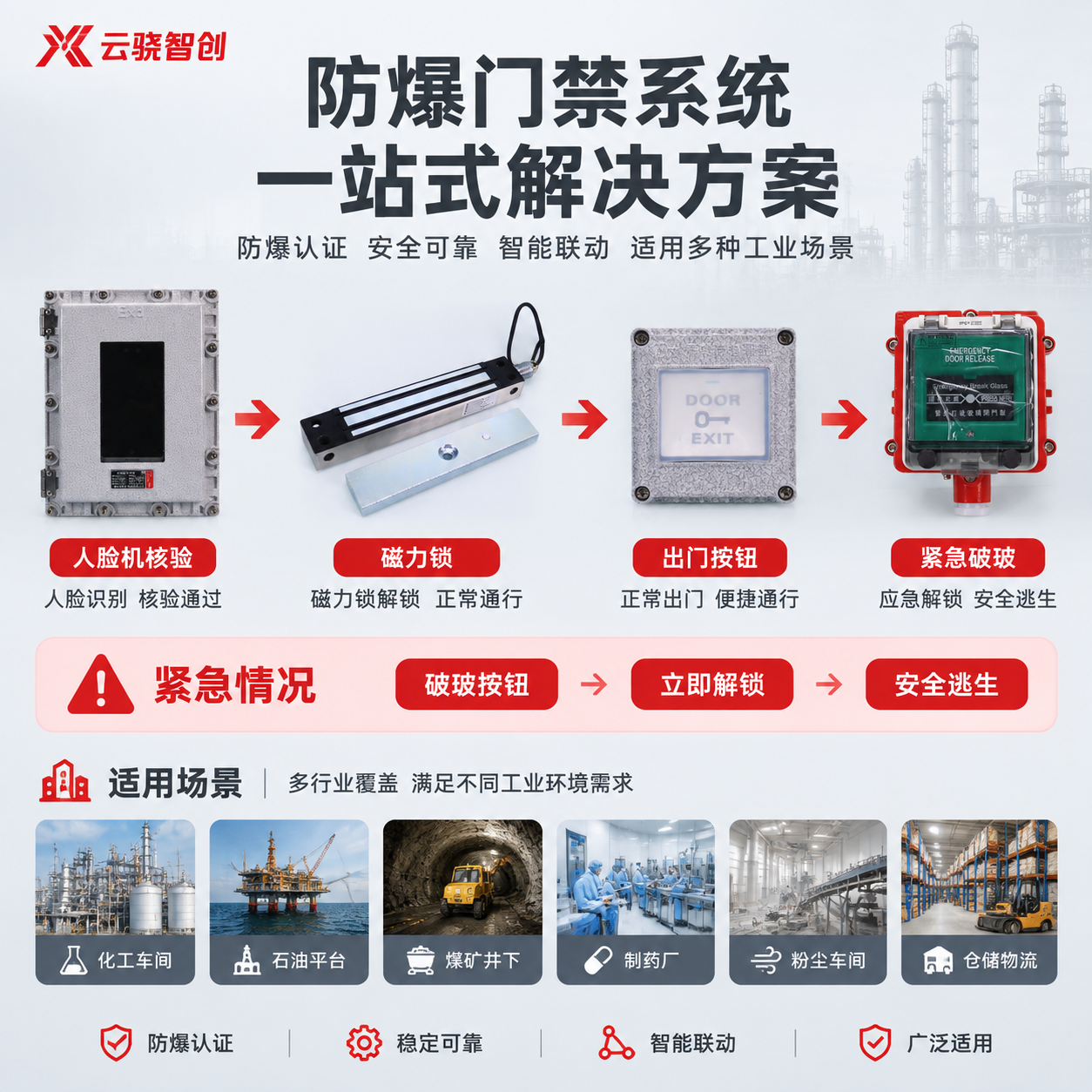[主图-4] 应用场景与系统联动图，核心任务是展示防爆门禁系统… - 图片创意预览