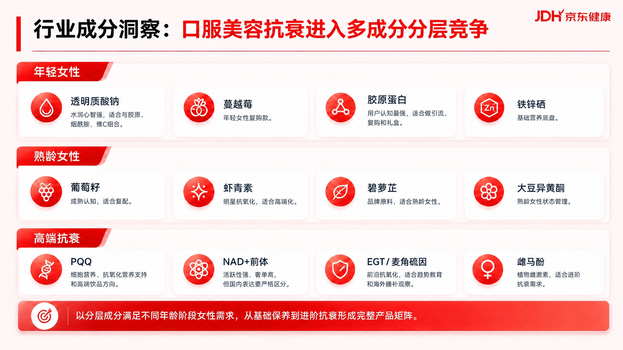 在参考图的基础上，将熟龄女性板块中的第三个卡片"雌马酚"改为"… - 图片创意预览