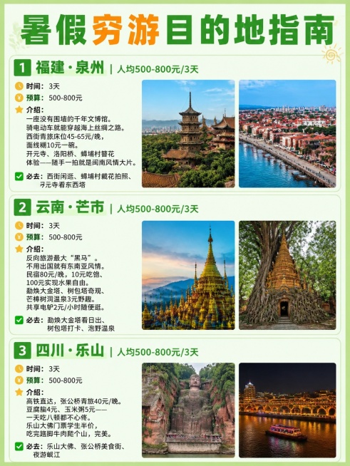 参考https://1.jpg的排版结构，生成竖版旅行攻略海报，整体背景为淡绿色，顶部大标题写"暑假穷游目的地指南"，一共包含三个城市：1️⃣ 福建·泉州｜人均500-800元/3天，介绍：一座没有围预览效果