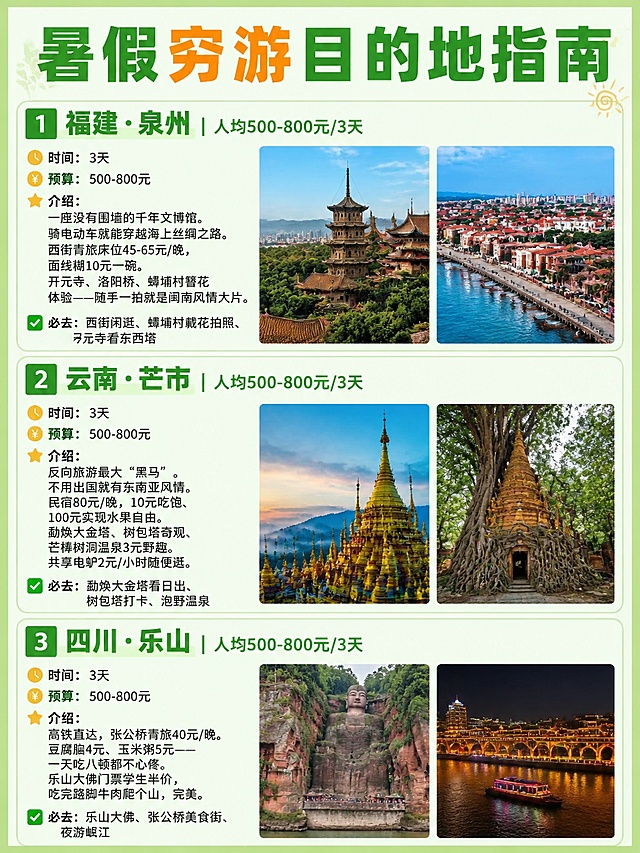 参考https://1.jpg的排版结构，生成竖版旅行攻略海报，整体背景为淡绿色，顶部大标题写"暑假穷游目的地指南"，一共包含三个城市：1️⃣ 福建·泉州｜人均500-800元/3天，介绍：一座没有围墙的千年文博馆。骑电动车就能穿越海上丝绸之路。西街青旅床位45-65元/晚，面线糊10元一碗。开元寺、洛阳桥、蟳埔村簪花体验——随手一拍就是闽南风情大片。必去：西街闲逛、蟳埔村戴花拍照、开元寺看东西塔，每个城市配两张风景图；2️⃣ 云南·芒市｜人均500-800元/3天，介绍：反向旅游最大“黑马”。不用出国就有东南亚风情。民宿80元/晚，10元吃饱、100元实现水果自由。勐焕大金塔、树包塔奇观、芒棒树洞温泉3元野趣。共享电驴2元/小时随便逛。必去：勐焕大金塔看日出、树包塔打卡、泡野温泉，配两张风景图；3️⃣ 四川·乐山｜人均500-800元/3天，介绍：高铁直达，张公桥青旅40元/晚。豆腐脑4元、玉米粥5元——一天吃八顿都不心疼。乐山大佛门票学生半价，吃完跷脚牛肉爬个山，完美。必去：乐山大佛、张公桥美食街、夜游岷江，配两张风景图；排版保持和参考图一致，分区清晰，文字清晰可读，整体色调清新淡绿色，4K画质，排版精美