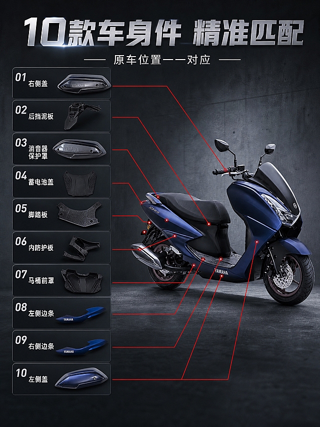 雅马哈巡鹰摩托车车身配件全景总览页。画面右侧是一辆巡鹰摩托车的侧视图，用红色引线从车身各部位指向左侧对应的配件图，共10条引线分别标注10款配件名称。左侧配件按安装位置上下排列，每件配件旁有名称标签。整体清晰展示各配件的安装位置和对应关系。深灰工业风背景，侧前方硬光加轮廓光。顶部主标题"10款车身件 精准匹配"，副标题"原车位置一一对应"。10款配件名称：右侧盖、后挡泥板、消音器保护罩、蓄电池盖、脚踏板、内防护板、马桶前罩、左侧边条、右侧边条、左侧盖。
