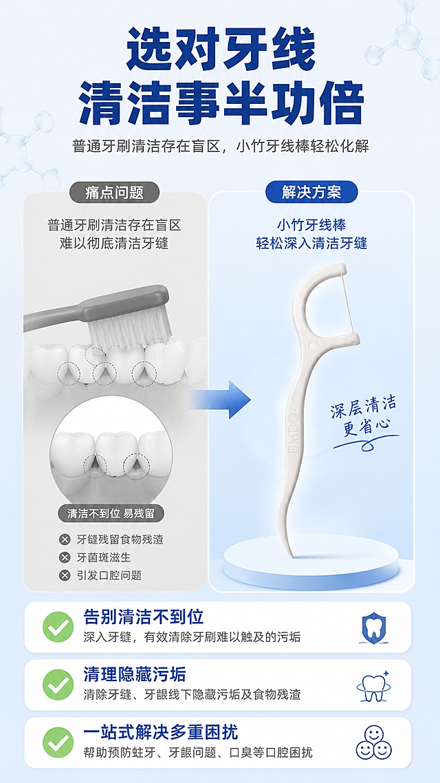 [第2屏] 痛点解决-选对牙线清洁事半功倍。本屏使用【图2】作为单支牙线棒产品展示。
[氛围/风格] 专业科普风，浅蓝灰色调，信息图表感，干净理性。
[元素布局] 画面左侧为痛点问题区，用灰色牙刷简笔画+阴影盲区示意普通牙刷清洁不到位；右侧为解决方案区，放置一支白色牙线棒产品，占比约30%；中间用箭头连接表示解决；背景为浅灰蓝色渐变，点缀分子结构线条。
[光影质感] 均匀柔光照明，产品清晰立体，整体明亮干净。
[配色色系] 全局底色 #F0F7FF 浅灰蓝；主色深蓝 #1E40AF；辅助色浅蓝、白色、绿色（对勾色）。
[视角构图] 左右分栏构图，左痛点右解决方案，阅读动线从上到下。
[文字版式] 顶部大标题「选对牙线 清洁事半功倍」深蓝色粗体居中；副标题「普通牙刷清洁存在盲区，小竹牙线棒轻松化解」灰色小字。下方三个绿色对勾图标+白色圆角卡片：「告别清洁不到位」「清理隐藏污垢」「一站式解决多重困扰」，每条配简短说明文字。右侧产品旁标注「深层清洁更省心」。
[比例分辨率] 9:16竖版比例，4K分辨率，文字清晰可辨，高清画质。
[负向提示词] 产品变形，结构错误，文字错乱，水印，颜色偏差，背景杂乱。