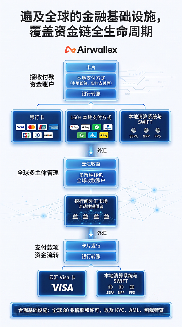 保持原图逻辑内容不变，改成竖版适配手机竖屏，底色改为白色，原来的深色块改成蓝色，文字做对应调整，体现金融风控科技感，标题为“遍及全球的金融基础设施，覆盖资金链全生命周期”，保留图中Airwallex品牌和全部支付品牌标识、所有模块文字和流程图结构。