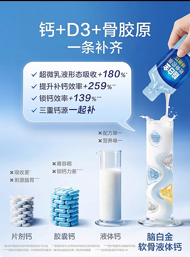 将图中的文案替换为"钙+D3+骨胶原 一条补齐"，"超微乳液形态吸收+180%"，"提升补钙效率+259%"，"锁钙效率+139%"，"三重钙源一起补"，"吸收差"，"刺激肠胃"，"难吞咽"，"锁钙力差"，"配方单一"，"营养单一"，"片剂钙"，"胶囊钙"，"液体钙"，"脑白金软骨液体钙"，并将图中的拜耳液体氨糖钙包装替换为图3中的脑白金软骨胶原液体钙特膳饮包装及挤出液体的手势