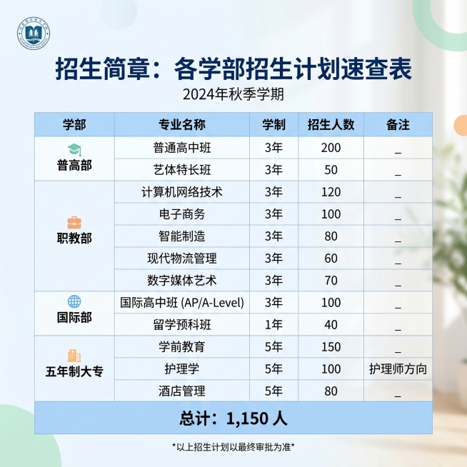 招生简章招生计划速查表，极简清爽表格设计，包含学部、专业名称、学制、招生人数、备注五列，列出普高部、职教部、国际部、五年制各专业招生信息，底部标注总计招生计划，现代简约风格，清晰易读预览效果