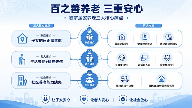 思维导图式信息图，专业简约商务风格，浅蓝色和白色配色，展示百之善社区居家养老服务的痛点和解决方案。画面顶部主标题 "百之善养老 三重安心"，副标题 "破解居家养老三大核心痛点"，底部小字标注 "让子女安心 让老人安心 让社会放心"。思维导图分为三层结构，第一层：家庭痛点 子女的远距离焦虑，解决方案：管家定期上门 健康数据推送 15分钟紧急响应；第二层：老人痛点 生活失能+精神失依，解决方案：有事找得到 说话有人听 定期情感关怀；第三层：社会痛点 社区养老能力缺失，解决方案：承接最后一公里 落地15分钟养老服务圈。版式清晰，分区明确，文字全部清晰可读，排版精美，整体简洁专业。