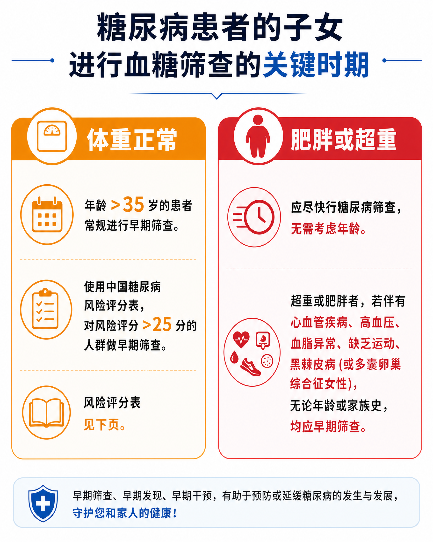 医疗科普信息图，标题为"糖尿病患者的子女进行血糖筛查的关键时期… - 图片创意预览