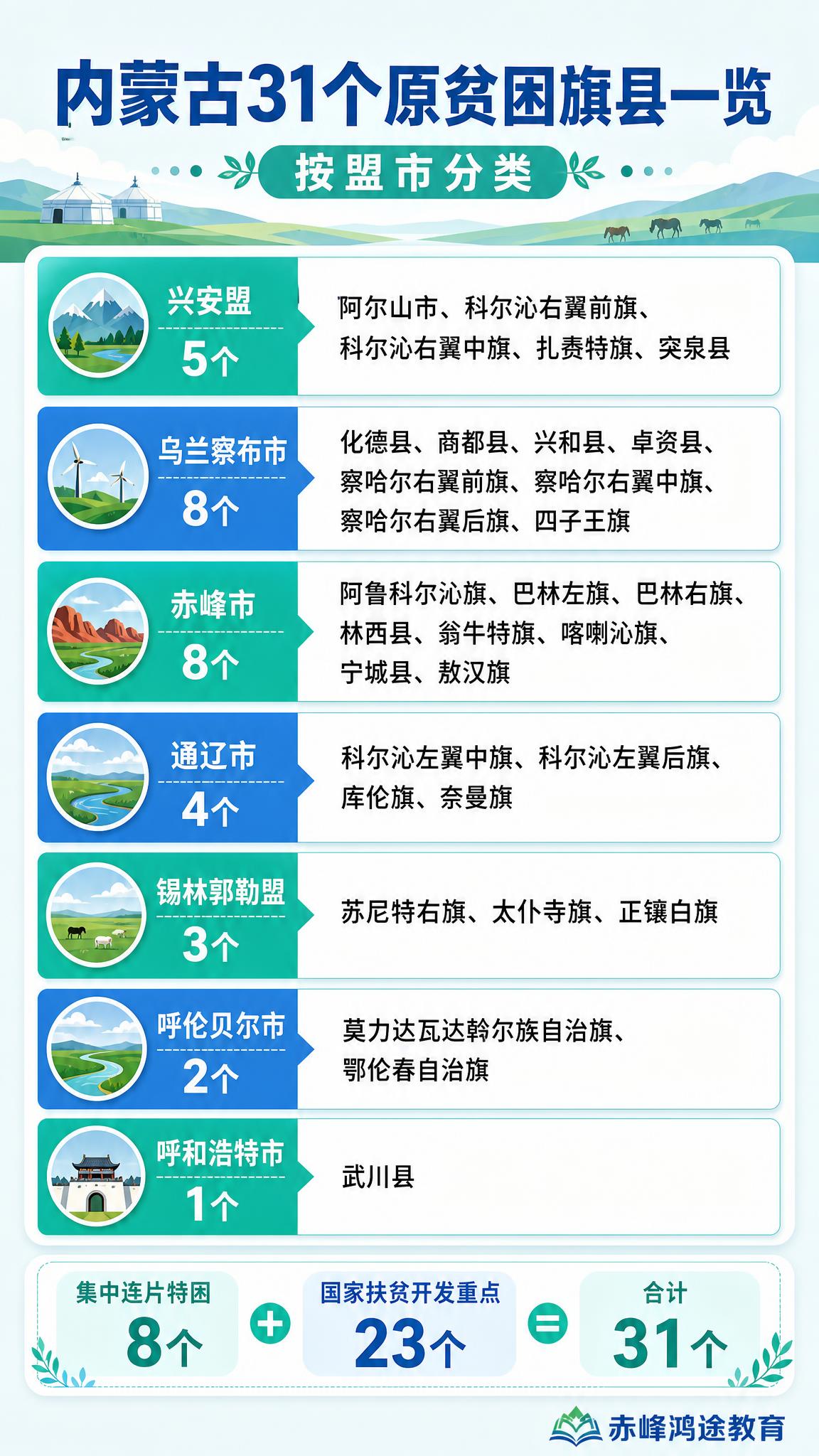 一张竖版9:16的信息图海报，主题为内蒙古31个原贫困旗县名单… - 图片创意预览