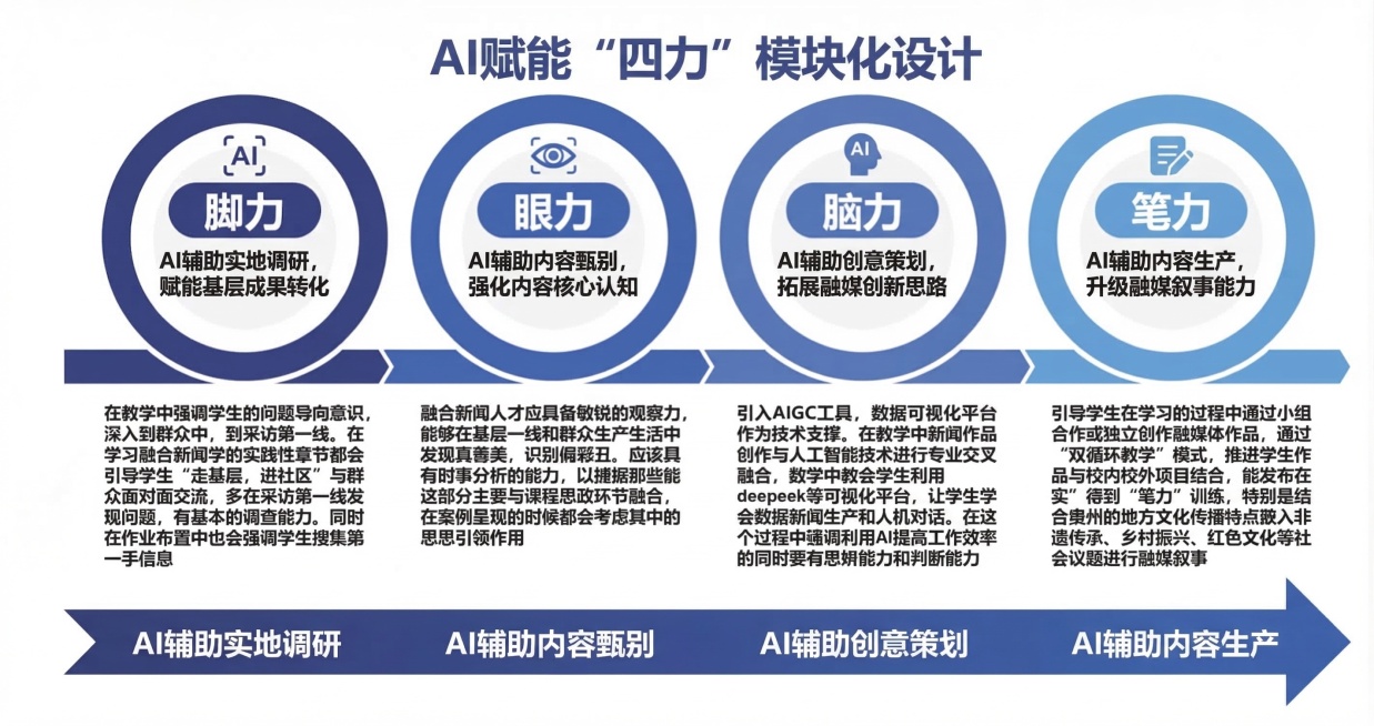 参考给出的“四力”课程教学模块图的版式与蓝白渐变配色风格，制作AI赋能“四力”模块化设计的PPT信息图，保留四个环形板块的结构，将四个板块的内容分别替换为：脚力：AI辅助实地调研，赋能基层成果转化；眼预览效果