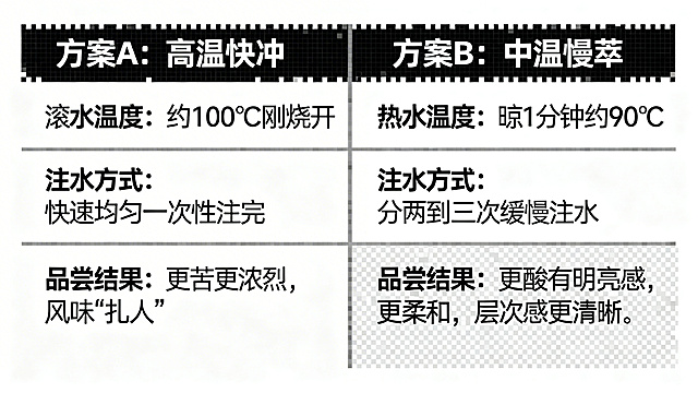 像素风格，简洁对比表格视觉化呈现咖啡冲煮A/B测试，方案A是“高温快冲”：用约100℃刚烧开的滚水，快速均匀一次性注完水，冲出来的咖啡尝起来更苦更浓烈，风味“扎人”；方案B是“中温慢萃”：用晾1分钟约90℃的热水，分两到三次缓慢注水，冲出来的咖啡尝起来更酸有明亮感，更柔和，层次感更清晰；风格简洁清晰，突出两种方案的区别和品尝结果对比