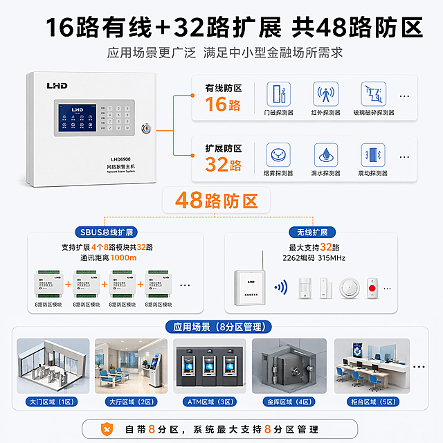[第4屏] 核心卖点3-16路有线+32路扩展共48路防区应用场景更广泛。
[氛围/风格] 专业防区扩展展示风格，浅灰白底，防区拓扑可视化，清晰直观。
[元素布局] 画面顶部为标题区；中部左侧为LHD6900主机示意图，右侧延伸出多条连接线，分别连接「16路有线防区」模块和「32路扩展防区」模块；下方展示扩展方式：SBUS总线扩展（4个8路模块共32路）+无线扩展（32路2262编码315MHz）；底部配银行场景分区示意图：大门、大厅、ATM、金库、柜台等区域。
[光影质感] 扁平化设计，模块卡片有圆角和阴影，连接线清晰，整体干净专业。
[配色色系] 全局底色 #F5F7FA 浅灰白；主色深灰文字+白色模块卡片；辅助色橙色连接线和重点数字、蓝色防区图标。
[视角构图] 正面平视，左右延伸布局，阅读动线从顶部标题→中央主机→左右防区扩展→底部场景。
[文字版式] 顶部居中主标题「16路有线+32路扩展 共48路防区」黑色粗体大字；副标题「应用场景更广泛 满足中小型金融场所需求」灰色小字；中央大数字「48路防区」橙色加粗；下方分两栏：左栏「有线防区 16路」+「SBUS总线 支持扩展4个8路模块共32路 通讯距离1000m」；右栏「无线防区 最大支持32路 2262编码315MHz」；底部补充：「自带8分区，系统最大支持8分区管理」。文字清晰可读。
[比例分辨率] 1:1正方形，1440x1440像素，4K分辨率，文字清晰锐利。
[负向提示词] 文字错乱，图标模糊，线条不清晰，水印，背景杂乱，数字错误。