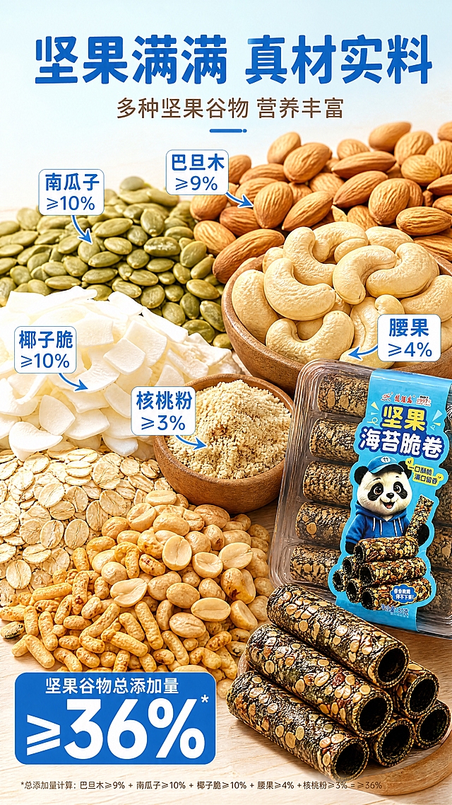 [第2张] 真材实料页-多种坚果成分展示。本张使用【图1】（坚果海苔脆卷产品图）作为商品参考。
[氛围/风格] 自然坚果食材风，真实坚果微距展示，健康有质感，商业摄影级。
[元素布局] 画面以各种坚果原料的微距特写为主体，占画面60%以上；展示巴旦木、南瓜子、腰果、椰子脆片、燕麦片、核桃粉、花生、炒米等丰富坚果谷物，错落摆放，坚果纹理清晰油润；中间或一角露出海苔脆卷产品小图；背景是浅木色台面或淡蓝色渐变。
[光影质感] 顶部柔和自然光，坚果表面有自然油润高光，酥脆纹理清晰可见，整体饱满新鲜。
[配色色系] 全局底色 #E8F5E9 淡蓝渐变；主色海蓝 #1976D2 + 暖棕 #8D6E63；辅助色金黄 + 奶白，丰富自然。
[视角构图] 俯视平铺视角，坚果铺满画面，阅读动线从顶部标题到中部原料展示。
[文字版式] 顶部标题：「坚果满满 真材实料」海蓝色粗体大字，下方小字「多种坚果谷物 营养丰富」。画面中用标签标注主要坚果：「巴旦木 ≥9%」「南瓜子 ≥10%」「椰子脆 ≥10%」「腰果 ≥4%」「核桃粉 ≥3%」，每个标签配小箭头指向对应坚果。底部数据区：大数字卡片「坚果谷物总添加量 ≥36%」，数字超大字号突出，海蓝色底白字。文字清晰可读，不遮挡主要食材。
[比例分辨率] 9:16 竖版比例，4K 分辨率，文字清晰可辨，高清画质。
[负向提示词] 食材变形，颜色偏差，水印，文字错乱，画面模糊。