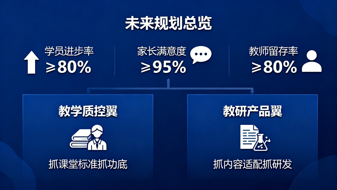 商务深蓝色系风格PPT，主题为未来规划总览，核心目标学员进步率≥80%、家长满意度≥95%、教师留存率≥80%；两翼支撑：教学质控翼（抓课堂标准抓功底）和教研产品翼（抓内容适配抓研发），搭配对应图标预览效果