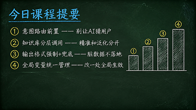 黑板报学术风极简插图，横屏16:9。深墨绿复古黑板底色#1A2B22，四周轻微暗角和粉笔灰斑点。内容区上边距8%下边距25%，下方25%纯黑板底留空。顶部粉笔青蓝色#4FC3F7标题「今日课程提要」。下方四条纵向排列，序号用粉笔黄圆圈圈起：「① 意图路由前置 —— 别让AI猜用户」「② 知识库分层调用 —— 精准和泛化分开」「③ 输出格式强制+兜底 —— 脏数据不落地」「④ 全局变量统一管理 —— 改一处全局生效」。右侧画四个依次增高的长条柱，柱顶标①②③④。粉笔手绘质感，极简几何风格。