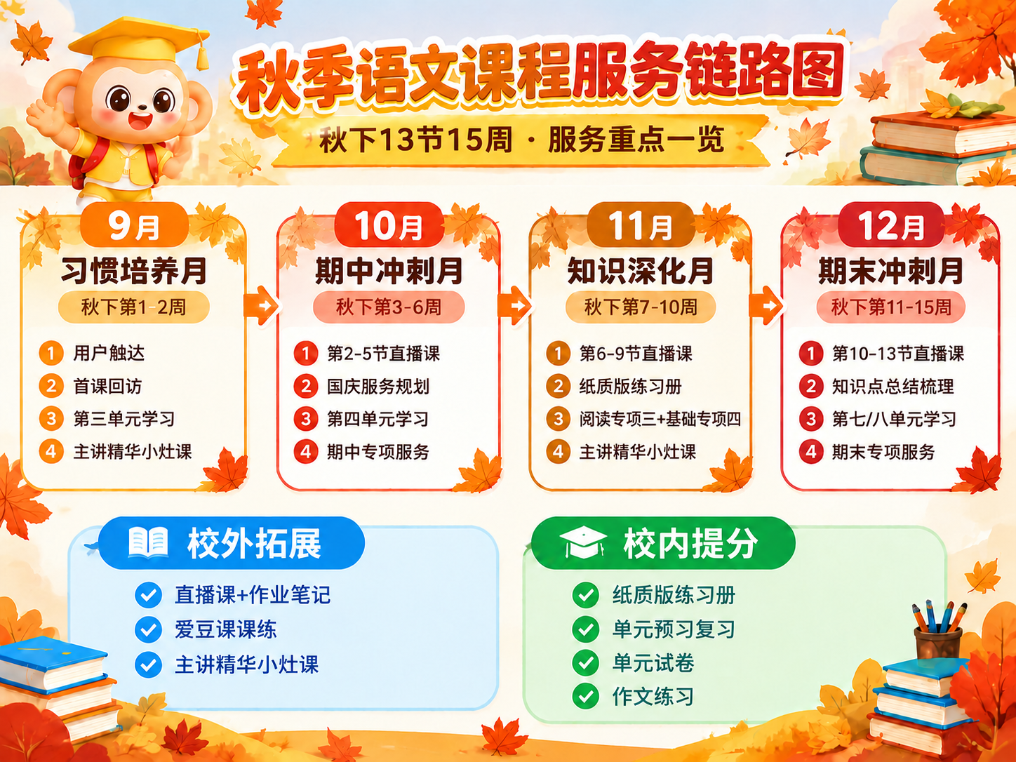 修改这张秋季语文课程服务链路图，将四个月度卡片中"秋下第X-X… - 图片创意预览