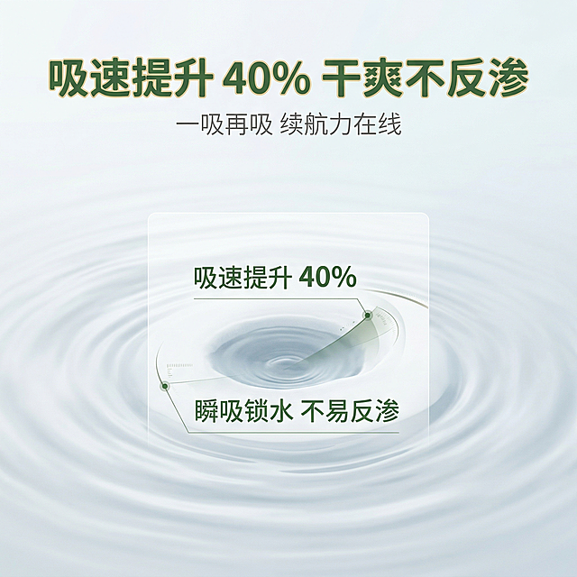 1:1 竖版电商主图，简约大气风格，背景简约整洁，可替换产品的通用主图模板。画面背景简约水波纹渐变，突出吸水锁水主题。画面中央预留产品吸水实验可视化特写位置，标注"吸速提升 40%" "瞬吸锁水 不易反渗"。主标题为"吸速提升 40% 干爽不反渗"，采用圆润粗体无衬线字体，森绿 + 鎏金描边，超大字号位于画面上方居中；副标题为"一吸再吸 续航力在线"，采用浅灰色无衬线字体，位于主标题正下方。信息布局为中间实验特写、上下分布卖点文字，整体排版精致杂志风，简约高级，卖点可视化，高清2K分辨率，细节拉满，无割裂感，中文文字格式完全统一。负面提示：禁止产品变形、禁止改变实验效果、禁止模糊、禁止色差、禁止多余元素、禁止文字乱码、禁止割裂感、禁止低分辨率、禁止粗糙质感、禁止非 1:1 竖版比例、禁止数据错误，不要复杂背景，保持简约整洁。