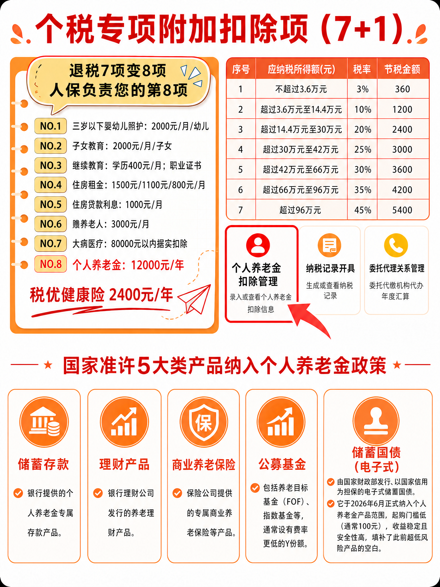 基于参考图进行修改：将底部标题"国家准许4大类产品纳入个人养老… - 图片创意预览