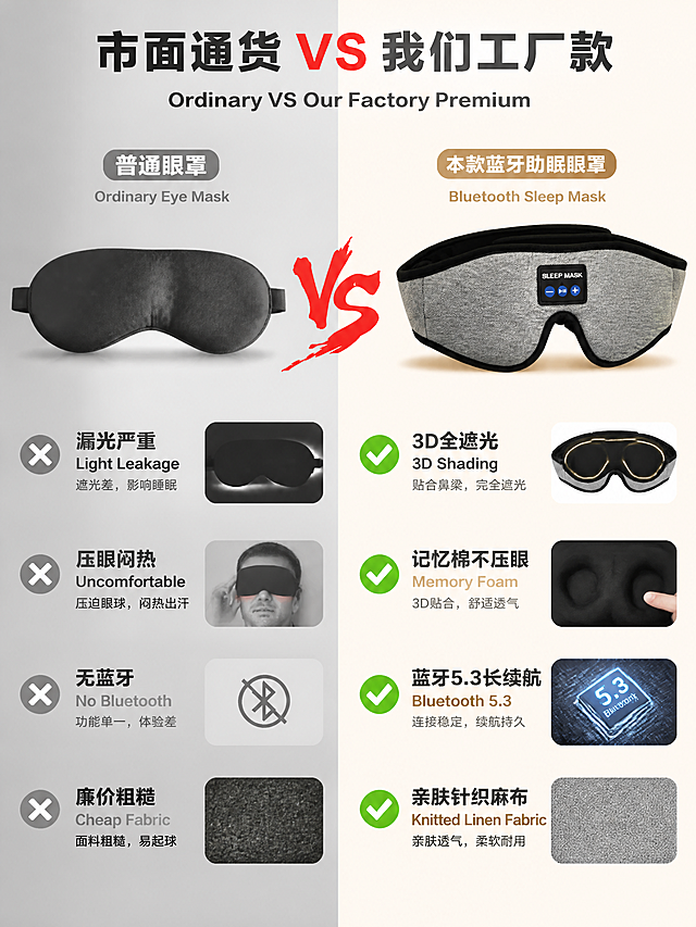 第5张 好坏对比PK图：普通眼罩vs本款蓝牙助眠眼罩对比页。本张使用【图2】作为本款产品参考。
[氛围/风格] 左右对比版式，强烈对比视觉冲击，工厂批发电商风格，中英双语，简约干净。
[元素布局] 画面左右分栏，左侧灰色冷调背景展示普通廉价眼罩（薄款、无蓝牙、面料粗糙、遮光差），右侧暖调浅米色背景展示本款灰色3D蓝牙助眠眼罩（针织麻布面料+蓝牙面板+3D记忆棉），产品结构颜色与输入图一致；中间VS分隔线；下方四行对比卖点逐条对照。
[光影质感] 左侧冷光偏暗，右侧暖光明亮突出品质感，对比鲜明。
[配色色系] 左栏冷灰#E0E0E0底色+深灰字；右栏暖米#F5EFE0底色+深灰字；中间VS大红色#E60012；对勾用绿色，叉号用灰色。
[视角构图] 左右对称分栏，中间VS分隔，阅读动线顶部标题 → 左右产品对比 → 下方四项卖点逐条对比。
[文字版式] 字体只用阿里巴巴普惠粗体，禁用方正字体。顶部居中主标题「市面通货 VS 我们工厂款」，下方英文「Ordinary VS Our Factory Premium」；中间大红VS图标分隔；下方四行对比：遮光效果Shading（左：漏光严重 右：3D全遮光）、佩戴舒适度Comfort（左：压眼闷热 右：记忆棉不压眼）、续航Battery（左：无蓝牙 右：蓝牙5.3长续航）、面料质感Fabric（左：廉价粗糙 右：亲肤针织麻布）；右侧卖点配绿色对勾，左侧配灰色叉号。
[比例分辨率] 竖版750×1042px，4K分辨率，文字清晰可辨，高清对比质感。
[负向提示词] 产品变形，颜色偏差，文字错乱，文字过小，水印，对比项模糊，方正字体。