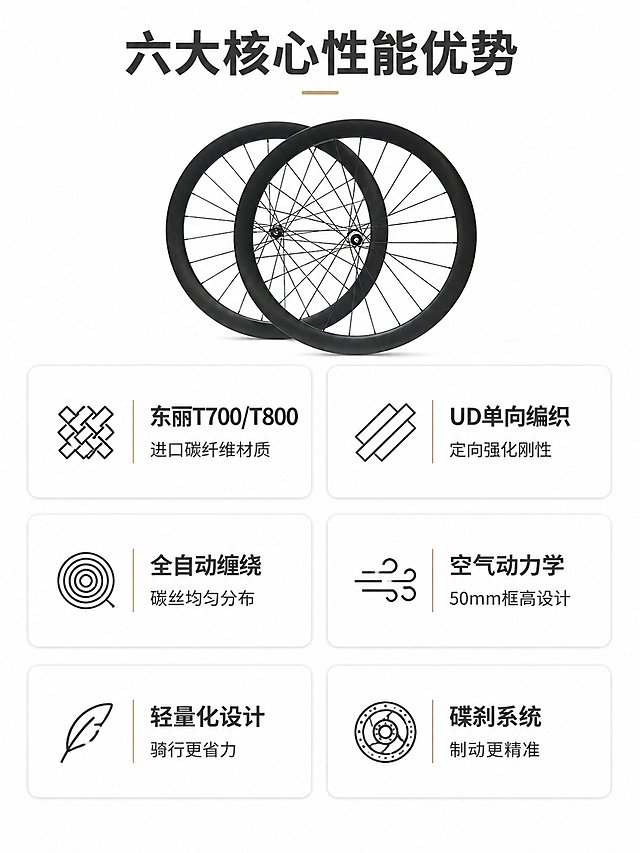 [第2屏] 详情页核心卖点总览-6大性能卖点卡片布局。本屏使用【图6】作为产品主体展示，保持双轮组结构、黑色碳纤维材质完全一致。
[氛围/风格] 高级白色极简风，纯白底色，理性专业，精致卡片式排版，轻奢设计质感。
[元素布局] 画面上方居中放置双轮组产品图，占比约30%，两轮交叉摆放；下方分为左右两列共6个卖点卡片，3行2列布局；每个卡片为白色圆角矩形，带极细浅灰边框和柔和阴影；卡片内左侧为简约线性图标（深灰色），右侧为卖点标题+简短说明；背景为纯白色，干净通透。
[光影质感] 顶部产品区有柔和顶光，轮组边缘有自然高光；卡片区域均匀照明，文字清晰可读；整体光线明亮柔和，高级感强。
[配色色系] 全局底色 #FFFFFF 纯白；主色哑光黑产品；辅助色白色卡片、浅灰边框阴影；点缀色深灰标题、中灰正文、极细金色装饰线。
[视角构图] 正面平视，上产品下信息的经典布局；阅读动线从上至下，从左到右。
[文字版式] 顶部主标题「六大核心性能优势」，深灰色粗黑体，居中；6个卖点卡片分别为：1.「东丽T700/T800」+「进口碳纤维材质」；2.「UD单向编织」+「定向强化刚性」；3.「全自动缠绕」+「碳丝均匀分布」；4.「空气动力学」+「50mm框高设计」；5.「轻量化设计」+「骑行更省力」；6.「碟刹系统」+「制动更精准」。每个卡片图标+标题+说明三级层级。
[比例分辨率] 3:4 竖版比例，4K分辨率，文字清晰可辨，高清画质。
[负向提示词] 轮组变形，结构错误，颜色偏差，水印，文字错乱，产品模糊，卡片杂乱，彩色图标。
