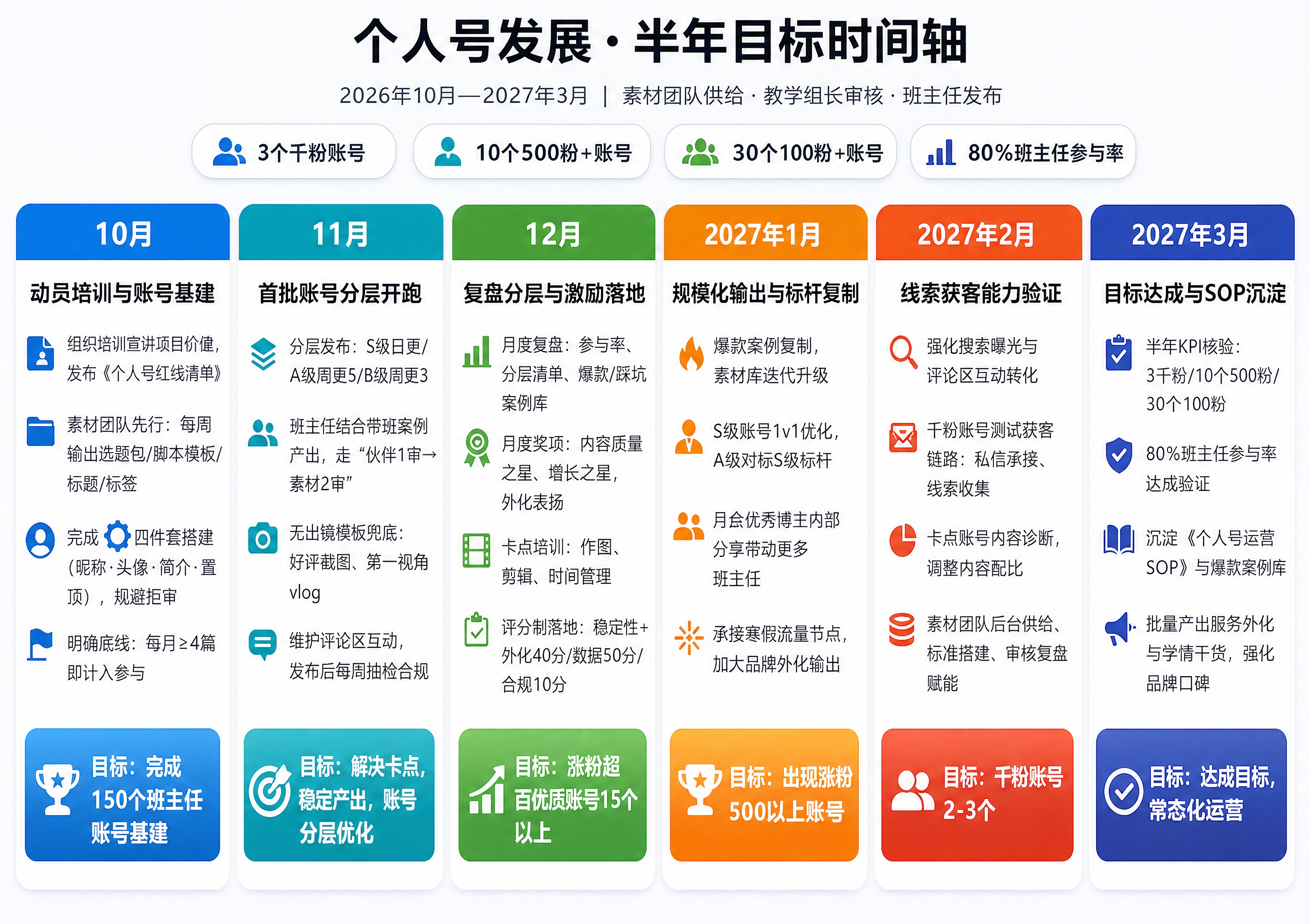 基于这张“个人号发展·半年目标时间轴”信息图进行整体重绘美化并… - 图片创意预览