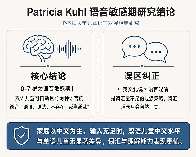 横版专业干货信息图，简约扁平学术科普风，无卡通人物、无真人形象，浅米白色背景，整体版式均衡、层级清晰。画面顶部居中放置主标题："Patricia Kuhl 语音敏感期研究结论"，黑体加粗深灰色字体；标题下方标注小字出处："华盛顿大学儿童语言发展经典研究"，浅蓝灰色细体。画面主体分为左右两个模块：左侧模块配「大脑 + 声波」线性图标，标题为「核心结论」，正文分两行：0-7 岁为语音敏感期 | 双语儿童可自动区分两种语言的语音、语调、语法，不存在 “越学越乱”。右侧模块配「双对话气泡」线性图标，标题为「误区纠正」，正文分两行：中英文混说≠语言混淆 | 是词汇量不足的过渡策略，词汇增长后会自然消失。画面底部设通栏结论条，柔和深蓝色底白字：家庭以中文为主、输入充足时，双语儿童中文水平与单语儿童无显著差异，词汇与理解能力表现更优。整体配色以深灰、柔和深蓝、浅米白为主，文字清晰易识别，风格严谨专业，适配知乎正文干货插图场景，符合亲子教育科普内容调性。