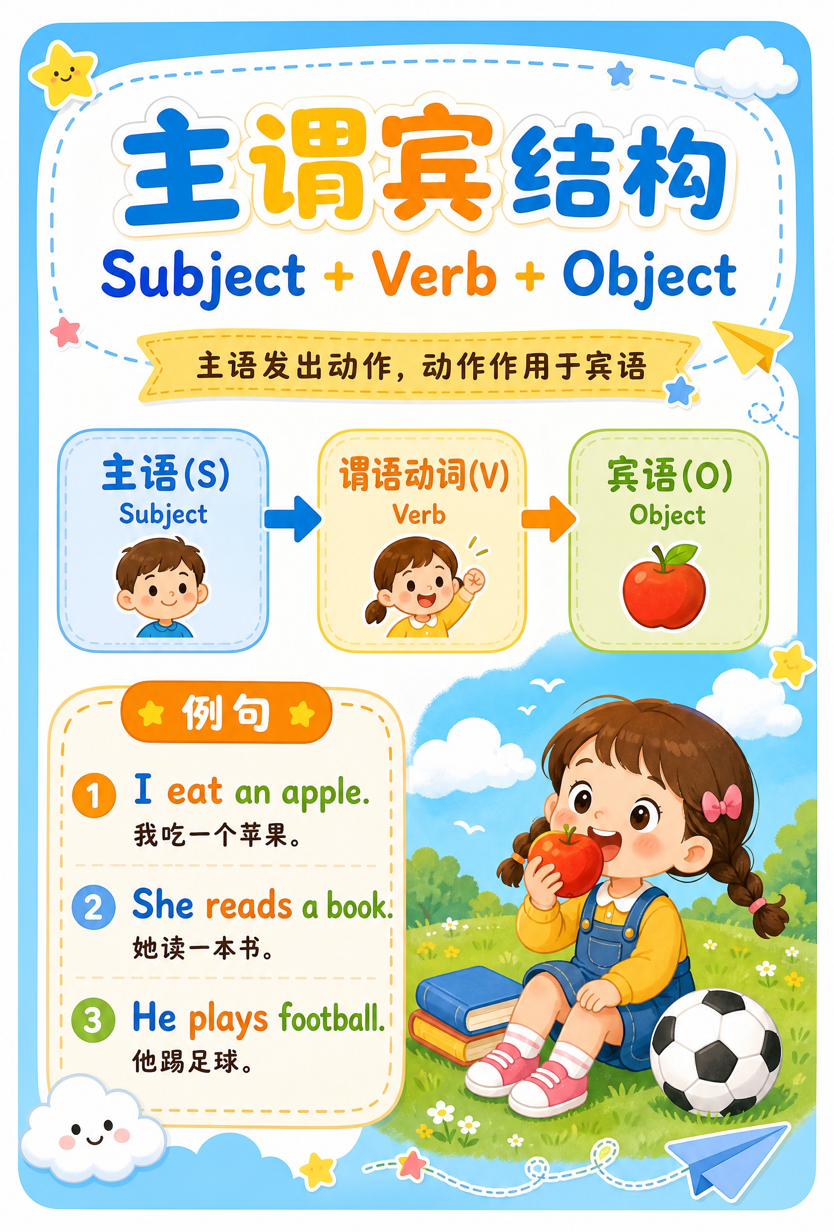 A4竖版儿童插画风格英语语法学习卡，第1张：主谓宾结构 S+V… - 图片创意预览