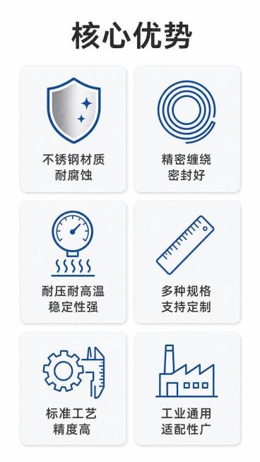[第2屏] 核心卖点总览，六宫格图标卖点卡展示金属缠绕垫片六大优势。本屏无需产品主体，为纯信息排版页。
[氛围/风格] 简约商务信息卡风格，清晰易读，符合1688平台B类批发采购阅读习惯。
[元素布局预览效果