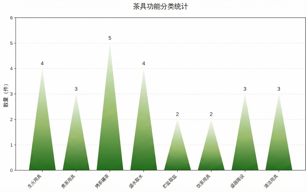 保留第二张图表的所有文字、标题、数据内容和绿色渐变配色，将图表样式改成第一张图的渐变尖峰样式：每个品类对应一个渐变尖峰，标注对应数字，整体保持白色背景，标题保留为"茶具功能分类统计"，纵轴保留数量标注预览效果