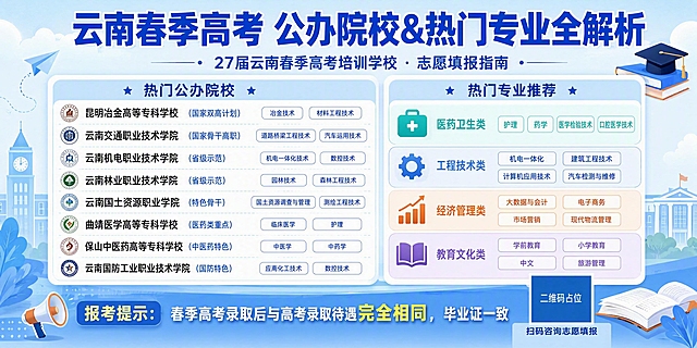 一张横版校园招生宣传海报，浅蓝色背景，整体风格清爽专业、校园青春感，适合学校校园内展示。画面比例2:1（宽240cm高120cm横版）。

画面顶部居中是超大主标题："云南春季高考 公办院校&热门专业全解析"，粗体蓝色大字，下方小字副标题："27届云南春季高考培训学校 · 志愿填报指南"。

画面主体分为左右两大板块，用白色圆角卡片承载，浅蓝色标题栏，信息分区清晰、层级分明：

【左侧板块 公办院校推荐】
标题："热门公办院校"
以列表形式呈现6-8所云南省内知名公办大专/本科院校，每校配校徽样式圆形图标占位：
- 昆明冶金高等专科学校（国家双高计划）
- 云南交通职业技术学院（国家骨干高职）
- 云南机电职业技术学院（省级示范）
- 云南林业职业技术学院（省级示范）
- 云南国土资源职业学院（特色骨干）
- 曲靖医学高等专科学校（医药类重点）
- 保山中医药高等专科学校（中医药特色）
- 云南国防工业职业技术学院（国防特色）
每所院校下方标注1-2个王牌专业标签。

【右侧板块 热门专业盘点】
标题："热门专业推荐"
分4个类别卡片展示，每类配对应图标：
1. 医药卫生类：护理、药学、医学检验技术、口腔医学技术
2. 工程技术类：机电一体化、建筑工程技术、计算机应用技术、汽车检测与维修
3. 经济管理类：大数据与会计、电子商务、市场营销、现代物流管理
4. 教育文化类：学前教育、小学教育、中文、旅游管理
每个专业用小标签形式呈现，整齐排列。

底部区域有一条通栏信息：
左侧："报考提示：春季高考录取后与高考录取待遇完全相同，毕业证一致"
右侧：二维码占位符（纯色方块中央标注"二维码占位"文字），下方标注"扫码咨询志愿填报"。

背景为浅蓝色渐变，点缀校园元素剪影（教学楼、书本、毕业帽、云朵、纸飞机等），版式精美，信息密度适中，所有文字清晰可读。

画面中所有信息区域、卡片、列表必须填充完整合理的内容，不得出现空白框或空单元格。

画面中必须完整呈现以下文字信息：
"云南春季高考 公办院校&热门专业全解析"
"27届云南春季高考培训学校"
"热门公办院校"
"热门专业推荐"
"医药卫生类"
"工程技术类"
"经济管理类"
"教育文化类"
"春季高考录取后与高考录取待遇完全相同"
"扫码咨询志愿填报"

画面中所有数字必须精确渲染，不得错位、遗漏或编造。
画面中所有二维码区域使用纯色方块占位符呈现，方块中央标注"二维码占位"文字，严禁生成任何可识别的二维码图案。
