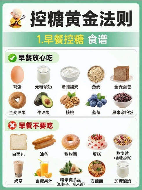 修改这张控糖黄金法则科普图，保持原排版和整体风格，将‘早餐放心吃’区域的食物替换为：鸡蛋，无糖酸奶，希腊酸奶，燕麦，全麦面包，全麦贝果，牛油果，核桃，蓝莓，黑米杂粮饭，无糖豆浆，共10种食物分两排摆放预览效果