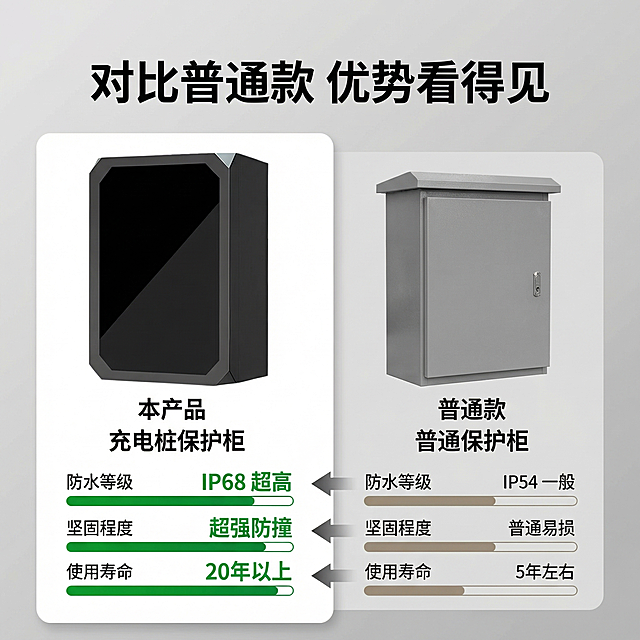 [主图 7] 对比普通款硬核性能对比图
[氛围风格] 客观对比，清晰直观凸显优势
[画面元素] 商业摄影质感、光线柔和通透、产品清晰真实、画面干净高级。左右分栏对比，左侧为本产品充电桩保护柜，右侧为普通款保护柜，用横向条形图对比展示防水等级、坚固程度、使用寿命三个维度，本产品各项参数明显优于普通款。背景干净浅灰色，保留本产品原有外观造型。
[配色色系] 浅灰背景，本产品黑色突出，参数绿色标注优势项
[视角构图] 左右对比均衡布局，正面平视视角
[文字版式] 顶部标题“对比普通款 优势看得见”黑色加粗居中；维度名称和参数文字清晰整齐，本产品优势项用绿色加粗标注，一目了然。
[比例分辨率] 1:1 比例，2k 分辨率；文字清晰可辨，超高清
[负向提示词] 变形，水印，文字错乱，对比排版歪斜，色彩混淆