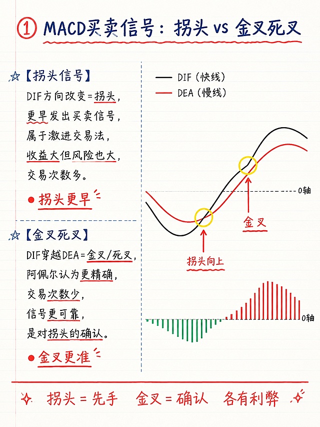 小红书财经干货笔记内页，手账笔记风，白色笔记纸背景，红蓝双色标注，版式精美，小红书笔记封面质感。顶部标题：「① MACD买卖信号：拐头 vs 金叉死叉」，深蓝色手写体，左侧带红色圆圈编号①。内容分左右两栏：左栏是文字说明，右栏是示意图。左栏文字内容（精致手写体）：【拐头信号】DIF方向改变=拐头，更早发出买卖信号，属于激进交易法，收益大但风险也大，交易次数多。【金叉死叉】DIF穿越DEA=金叉/死叉，阿佩尔认为更精确，交易次数少，信号更可靠，是对拐头的确认。用红色圆点标注重点词：「拐头更早」「金叉更准」。右栏是MACD指标示意图：画一条DIF线（黑色）和一条DEA线（红色），标注出「拐头向上」「金叉」两个位置，用黄色圆圈圈出，配红色箭头指向。底部有一条红色分割线，下方写一行小字：「拐头=先手 金叉=确认 各有利弊」。整体风格：课堂笔记感，红蓝黑三色，干净清晰，信息层级分明。画面比例3:4，4K高清。