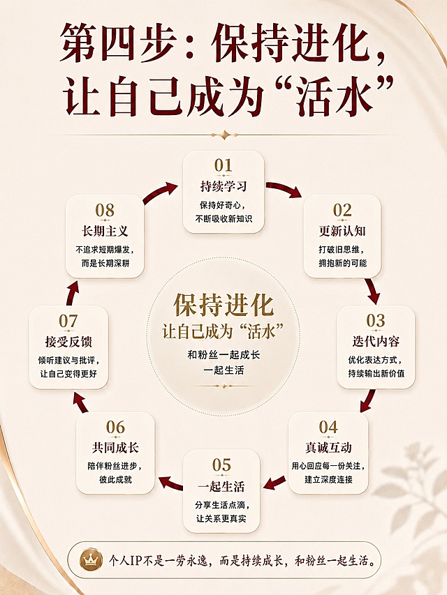「图片1」我给一篇文稿我需要你模仿这张图片，生成几张对应文稿的图片，以下是我的文稿”最近“个人IP”这个词越来越热了，好像人人都得赶紧给自己贴上标签，否则就会被时代抛弃。到处都在教你怎么起号、怎么拍爆款、怎么设计话术，一整套“术”的东西被包装得天花乱坠。
但说实话，看得越多，心里反而越迷茫。感觉每个人都在拼命演一个“更好的自己”，最后却发现，自己离自己越来越远了。我们想成为别人，却忘了自己是谁。
今天，我们不妨把那些复杂的框架和公式先放一放，聊点更接地气的。我想和你分享几个关于打造个人IP的“心法”，它们可能不那么“速成”，但或许能让你走得更稳，也更舒服。
第一步：停下来，先“看见”自己
很多人在开始做个人IP之前，都在向外看，看别人怎么做，看什么赛道最火。这当然重要，但最重要的第一件事，可能恰恰相反——向内看。
拿出一张纸，或者打开手机备忘录，诚实地问问自己：

我擅长什么？ 不只是工作上的技能，也可以是生活里的。比如你很会做攻略，总能找到小众又好吃的地方；或者你特别会收纳，能把乱糟糟的家变得井井有条；又或者你天生擅长倾听，朋友都愿意跟你聊天。
我热爱什么？ 有什么事是你不给钱、没人看，也依然愿意花时间去做，并且乐在其中的？这件事本身，可能就是你的天赋所在。
我的性格底色是什么？ 你是沉稳可靠的，还是风趣幽默的？是心思细腻的，还是大大咧咧的？别试图扮演一个和你性格完全相反的角色，那会很累。

这些问题的答案，就是你个人IP最珍贵的原材料。不要去羡慕别人的“剧本”，你的“人设”就藏在你走过的路、读过的书、爱过的人和流过的泪里。
第二步：敢于袒露，做一个“不完美”的活人
你有没有发现，现在互联网上最受欢迎的人，往往不是那些看起来“完美无缺”的。
我们真正会喜欢的，是那些真实、鲜活，有血有肉的朋友。他们也会有做错事的时候，也会有emo的夜晚，会为生活里的鸡毛蒜皮烦恼，也会因一点小确幸而开心很久。
反而那些精心包装的“精英人设”，会让人有种距离感，甚至产生“是不是我太差了”的焦虑感。
所以，打造个人IP的关键一步，不是藏拙，而是接纳，甚至是放大那些不完美。当然，这里说的“放大”，不是让你把缺点当个性，而是真诚地面对它。
比如，你是一个有点社恐的人，那在做内容时，你不需要勉强自己像个社交达人一样侃侃而谈。你完全可以分享作为一个社恐，是怎么在这个世界找到自己舒服的沟通方式的。这种真实，反而更容易打动和你有同样困境的人。
你的缺点，你的脆弱，你的小尴尬，那些让你觉得“不好意思”的东西，往往才是你和这个世界建立深度连接的桥梁。因为真实，永远比完美更动人。
第三步：坚持重复，建立你的“信任账户”
这个世界上，最有效的沟通方式，是时间。
当你想清楚自己是谁，也决定要真诚地去表达之后，剩下最重要的事，就是持续地做。把自己当成一个品牌，而品牌的核心资产，是信任。
怎么建立信任？很简单，就是不断地、一次次地，在别人面前证明“你”是什么样的。
就像交朋友，你不可能只见一次面，就让人家对你掏心掏肺。你需要不断地出现，不断地分享你的观点、你的生活、你的思考。你今天讲了一个什么样的故事，明天又对某个热点发表了什么样的看法。慢慢地，别人会形成一个对你的固定认知：“哦，原来他是这样的人。”
这个过程，我称之为“往你的信任账户里存钱”。
别总想着怎么变现。 当你的信任账户足够充裕时，“商业变现”只是一个自然而然的结果。如果你在一开始就盯着“怎么从用户口袋里掏钱”，你的动作会变形，你的文章和视频里会充满焦虑的欲望，那感觉就像想去交个朋友，却一上来就问人家借200块钱一样。
第四步：保持进化，让自己成为“活水”
个人IP的打造，不是一劳永逸的。没有谁是靠吃老本活下来的。
我们每天的生活都在发生变化，我们的认知也在不断更新。昨天觉得对的事，今天可能就不那么认为了。以前可能只关注工作，现在结婚生子，又有了关于家庭的新体验。
这些变化，不能成为你停下来的理由，反而应该成为你源源不断的创作素材。
你需要主动地去换圈子、去学习、去经历。今天去体验一个你从来没试过的运动，明天去见一个你敬佩的行业前辈。把这些新的感受、新的思考，揉进你的内容里。
当你的IP在进化，你的粉丝会像追更一部精彩的连续剧一样，充满期待。因为在他们眼里，你不是一个静止的“知识库”，而是一个和他们一起在热烈地生活、在成长的“老朋友”。
最后，想和大家说：
打造个人IP，本质上是一场自我探索与表达的修行。技术层面的“术”当然重要，但那只是让信息流通更快的工具。真正决定你走多远的，永远是你这个人本身，以及那份想要“为人”的真心。
别着急，也别焦虑。从今天开始，先学会和自己好好对话吧。
因为，你，才是你最好的IP。“