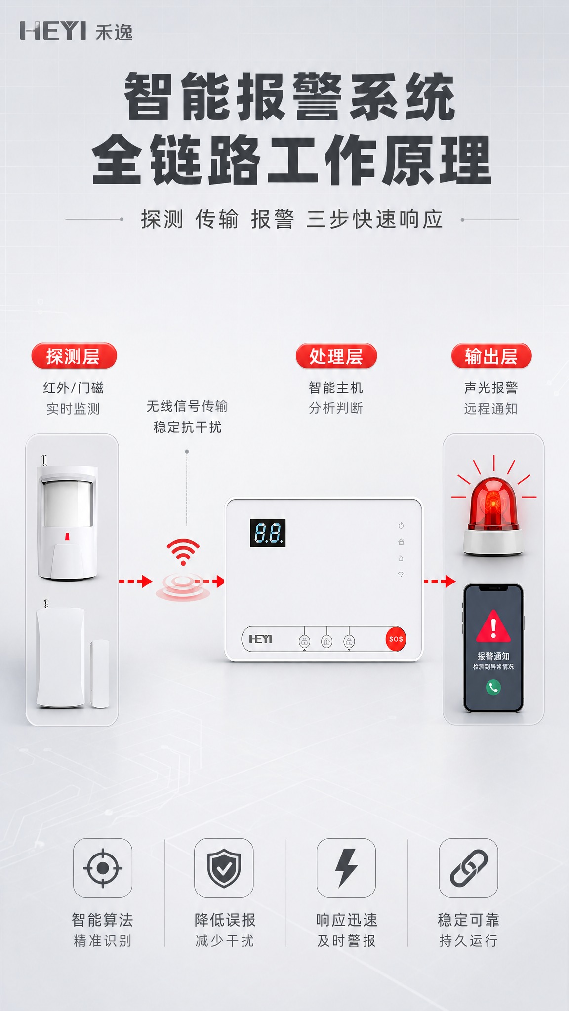 [商品] 使用【图1】智能家庭报警系统，重点展示报警主机和各配… - 图片创意预览
