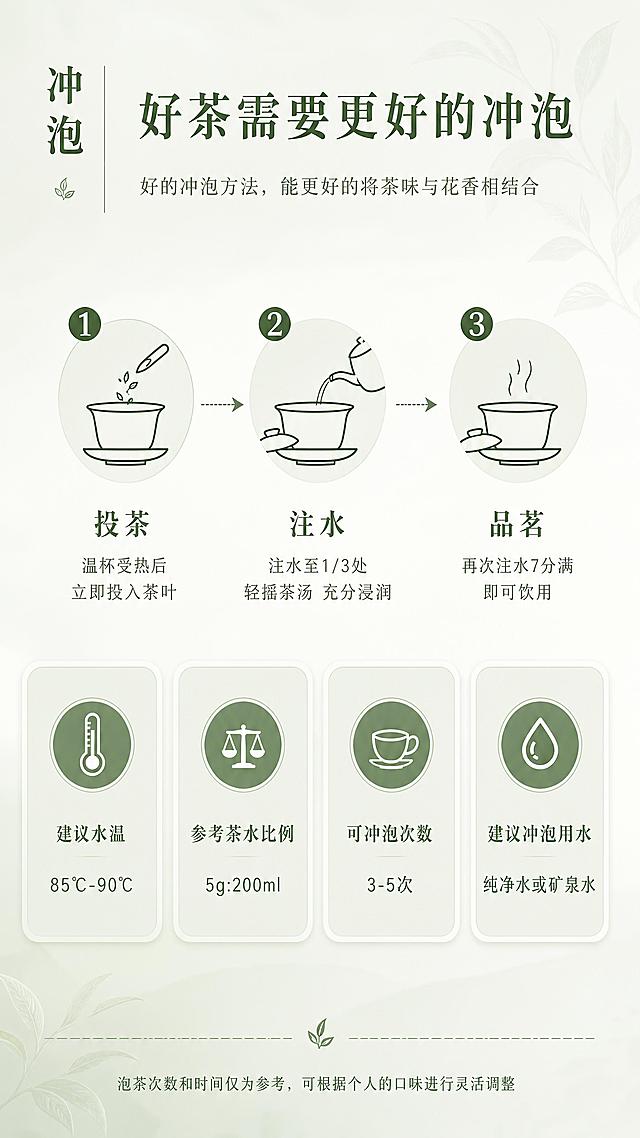 [第12张] 冲泡指南页-正确冲泡方法与参数。本张为说明页，不使用产品主图。
[氛围/风格] 低饱和度浅绿色清新指引风，步骤清晰，简约图标。
[元素布局] 画面上半部分展示三个冲泡步骤图标横向排列：投茶、注水、品茗，每个步骤配简约线条图标和文字说明，占画面约40%；下半部分为四个冲泡参数卡片横向排列：建议水温、参考茶水比例、可冲泡次数、建议冲泡用水，占画面约35%；背景为低饱和浅灰绿渐变，有淡色茶叶纹理底纹。
[光影质感] 整体均匀柔光，图标清晰，卡片有轻微阴影，整体干净清爽。
[配色色系] 全局底色 #E8F0E8（低饱和浅灰绿）；主色深茶绿 #5A7256；辅助色浅绿卡片、白色图标。
[视角构图] 上下分区构图，上步骤下参数，阅读动线从上至下。
[文字版式] 左上角竖排「冲泡」二字，右侧大标题「好茶需要更好的冲泡」宋体深茶绿色；副标题「好的冲泡方法，能更好的将茶味与花香相结合」；三个步骤分别标注「投茶-温杯受热后立即投入茶叶」「注水-注水至1/3处 轻摇茶汤 充分浸润」「品茗-再次注水7分满 即可饮用」；四个参数卡片分别为「建议水温 85℃-90℃」「参考茶水比例 5g:200ml」「可冲泡次数 3-5次」「建议冲泡用水 纯净水或矿泉水」；底部备注「泡茶次数和时间仅为参考，可根据个人的口味进行灵活调整」。
[比例分辨率] 9:16竖版比例，4K分辨率，文字清晰可辨，高清画质。
[负向提示词] 变形，水印，文字错乱，文字过小，图标不清晰，背景杂乱。
