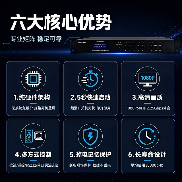 [商品] 使用【图1】HENVA HW-HDMI0808 HDMI矩阵切换器；保留黑色1U机架式机身、正面蓝色液晶屏、数字按键、功能按键、指示灯、安装耳、HENVA Logo；产品真实功能方向为8进8出HDMI信号矩阵切换。
[画面] 目标：核心卖点总览，6大优势卡片式展示。构图：顶部大标题，下方2行3列共6张圆角信息卡片，产品缩小置于顶部标题右侧或卡片间隙中作为视觉锚点。每张卡片配图标+短标题+一句话说明。阅读动线从上到下、从左到右。
[视觉] 套系策略：风格=深色科技工业风商业摄影；标题字=粗黑无衬线科技字体；正文字=简洁无衬线体；主色=深空黑；背景延展=基于深空黑做深蓝紫渐变、细腻网格纹理和微弱光晕；强调色=电光蓝，仅用于小面积图标、引线、发光线条和标签高亮；标题色=纯白；正文色=浅灰蓝；组件=细线圆角信息卡、发光引线、数据粒子装饰；光影=左前侧冷硬光+产品底部轮廓光。
[文字] 顶部主标题"六大核心优势"，副标题"专业矩阵 稳定可靠"。6张卡片内容：1."纯硬件架构""无系统免维护 拒绝死机蓝屏"；2."5秒快速启动""频繁开关机无忧 即开即用"；3."高清画质""1080P@60Hz 2.25Gbps带宽"；4."多方式控制""按键/遥控/RS232/网口 灵活操控"；5."掉电记忆保护""断电现场保护 数据不丢失"；6."长寿命设计""平均使用30000小时"。文字均为横排，卡片内文字清晰可读。
[规格] 图片比例1:1方版，4K，避免变形、错字、文字过小、产品颜色改变、结构失真、白底孤立。