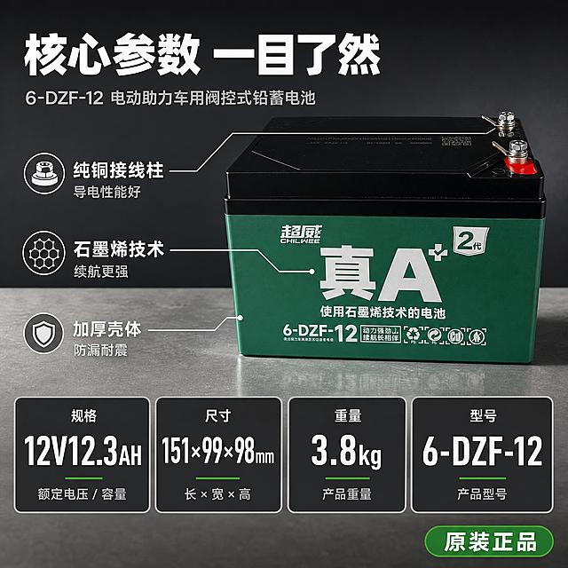 [主图-2] 核心参数亮点图，主题为超威电池12V12.3AH核心规格参数详解，突出6-DZF-12型号与石墨烯技术优势。
[统一基调] 整体工业五金专业风格，背景主色为深灰渐变配浅金属台面，标题字色为白色加粗，辅助字色为浅灰色，强调色为超威品牌绿色，字体为无衬线粗体，字号层级分明，采用满版高信息密度构图，参数块用深灰底白字卡片样式。
[画面] 产品主体超威电池位于画面右侧，占画面约55%，正面平视略偏角度，外观与输入图完全一致。左侧为大面积参数信息区，顶部大标题，下方分模块展示核心参数。电池周围有3条引线标注分别指向：顶部接线柱（标注：纯铜接线柱 导电好）、正面真A+标识（标注：石墨烯技术 续航更强）、侧面壳体（标注：加厚壳体 防漏耐震）。画面底部横排4个核心参数大卡片。
[光影质感] 商业摄影质感，主光从左侧照射，电池主体光影自然，金属接线柱高光清晰，绿色外壳质感真实，底部有柔和投影，整体光线均匀明亮。
[配色] 深灰渐变背景，浅灰台面，白色标题文字，超威绿强调色，参数卡片深灰底白字，引线标注白色线条配文字。
[文字版式] 顶部左侧大标题：核心参数 一目了然。副标题：6-DZF-12 电动助力车用阀控式铅蓄电池。中部左侧3个引线标注分别说明：纯铜接线柱导电性能好、石墨烯技术提升续航、加厚壳体防漏耐震。底部4个大参数卡片横排：规格12V12.3AH、尺寸151×99×98mm、重量3.8kg、型号6-DZF-12，每个卡片上方大号数字下方小号说明文字。右下角绿色胶囊标：原装正品。文字全部横排，层级清晰，不遮挡产品主体。
[输出要求] 1:1正方形2048px，产品清晰不变形，文字清晰无错字，参数准确，画面专业干净，无水印，无平台Logo，无二维码。