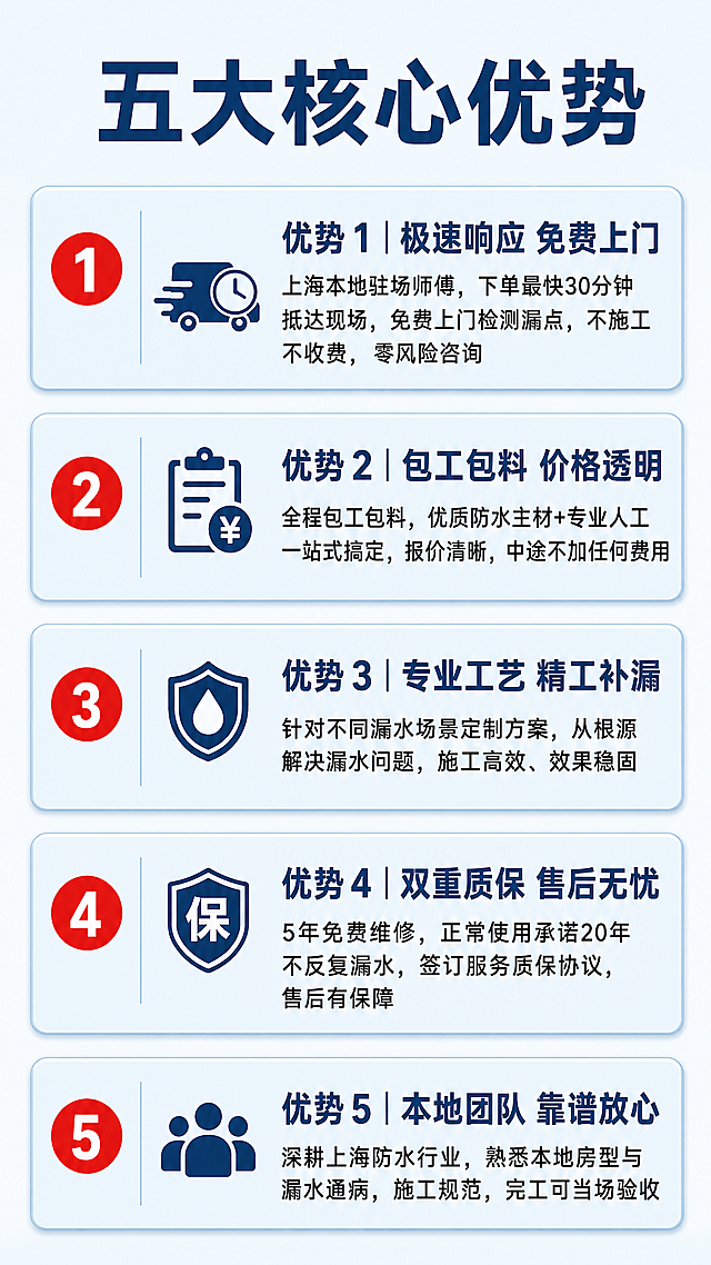 [第3屏] 本屏功能定义：分模块展示核心五大优势，图文搭配，清晰突出服务竞争力。
[氛围/风格] 专业商务信息风，卡片式分块设计，清爽干净，统一蓝白红配色，每个优势独立成块，信息易读性强。
[元素布局] 顶部大标题“五大核心优势”，下方五个优势模块从上到下依次排列，每个模块带编号和图标，每个优势包含标题和说明文字，模块之间留适当间距，整体信息饱满但不拥挤，保持整体设计风格与前两屏统一。
[光影质感] 每个模块卡片带轻微阴影增加层次感，整体光线均匀，文字对比度高，清晰易读。
[配色色系] 全局底色：#f0f8ff（浅青蓝）；大标题深蓝色：#0a3d62；每个优势卡片浅蓝底配深蓝色标题，黑色说明文字，编号红色点缀，配色和前两屏保持一致。
[视角构图] 9:16竖版，从上到下线性阅读，每个优势模块等高排列，动线清晰。
[文字版式] 顶部大标题“五大核心优势”加粗深蓝色居中；五个优势依次排列：
“优势 1｜极速响应 免费上门
上海本地驻场师傅，下单最快30分钟抵达现场，免费上门检测漏点，不施工不收费，零风险咨询

优势 2｜包工包料 价格透明
全程包工包料，优质防水主材+专业人工一站式搞定，报价清晰，中途不加任何费用

优势 3｜专业工艺 精工补漏
针对不同漏水场景定制方案，从根源解决漏水问题，施工高效、效果稳固

优势 4｜双重质保 售后无忧
5年免费维修，正常使用承诺20年不反复漏水，签订服务质保协议，售后有保障

优势 5｜本地团队 靠谱放心
深耕上海防水行业，熟悉本地房型与漏水通病，施工规范，完工可当场验收”
每个优势标题加粗，说明文字常规字号，编号红色突出显示，排版整齐，文字大小适合手机阅读。
[比例分辨率] 9:16竖版比例，4K分辨率，文字清晰可辨，超高清。
[负向提示词] 文字错乱，文字模糊，水印，变形，结构错误，颜色偏差，背景杂乱，模块重叠，信息拥挤。