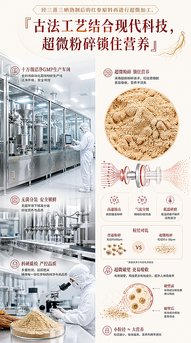 [第5屏] 生产技术+GMP工厂实力详情页，文案开头添加：经三蒸三晒熟制后的红参原料再进行超微加工。分左右构图详情长图，左侧：现代化十万级洁净GMP生产车间透明实景，全封闭自动化超微粉碎生产线、无菌分装设备，科研人员穿无尘服仪器质检参粉特写；右侧：微观参粉显微镜特写（超细粉末细腻质地），超微破壁技术原理简约科技线条插画，红金品牌色点缀，冷白工业风+浅红品牌配色，写实商业摄影+简约科技插画结合，食品加工工厂详情页面，留白放技术介绍文字。全局底色#F5F1E9（浅原木色），整体配色冷白工业风+浅红品牌点缀+红金品牌色，和全套详情页风格统一。光影：整体明亮洁净，车间冷光照亮设备，右侧科技插画光线均匀，对比清晰。构图：左右分割构图，左侧展示现代化GMP生产车间实景，右侧展示超微粉技术特写和原理，左右均衡。文字版式：顶部主标题“古法工艺结合现代科技，超微粉碎锁住营养”，主标题酒红色宋体，左右分区都预留足够技术介绍文字位置，字形采用大气宋体，字色2种（酒红和鎏金），标题字采用统一渐变效果。比例分辨率：宽750px，高约1334px，满足750px竖版电商详情尺寸，4K分辨率，文字清晰可辨，超高清。负向提示词：场景失真，结构错误，颜色偏差，水印，文字模糊，背景杂乱，极端夸张修饰，虚假宣传