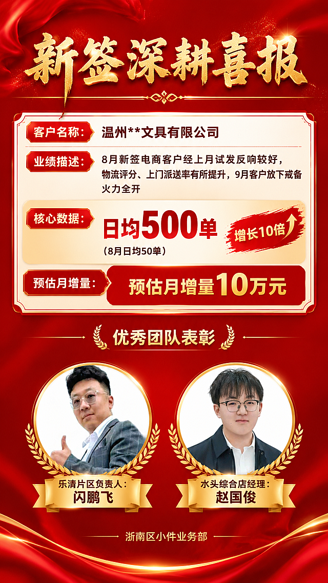 一张企业内部业绩喜报海报，竖版9:16，红色喜庆风格，主色调为正红色搭配金色点缀，高端商务质感。

画面顶部居中是大标题"新签深耕喜报"，金色粗体大字，醒目大气，下方有金色装饰线条。

中间上半部分为业绩信息区，白底红边的信息卡片样式，内容包括：
- 客户名称：温州**文具有限公司
- 业绩描述："8月新签电商客户经上月试发反响较好，物流评分、上门派送率有所提升，9月客户放下戒备火力全开"
- 核心数据大字突出显示："日均500单"，旁边小字标注"（8月日均50单）"，增长10倍
- 预估月增量："预估月增量10万元"

中间下半部分为优秀团队表彰区，左右并排展示两位负责人的圆形头像照片，左侧是【图1】闪鹏飞，右侧是【图2】赵国俊，照片下方分别标注姓名和职位：
- 左："乐清片区负责人：闪鹏飞"
- 右："水头综合店经理：赵国俊"
两人照片保持原有人物面貌特征，圆形裁切，金色边框装饰。

画面底部居中是落款："浙南区小件业务部"，字体稍小。

整体版式精美，层级分明，红色渐变背景带有细微的光效和纹理，金色元素点缀提升质感，四周留有安全边距。画面中所有数字必须精确渲染，不得错位、遗漏或编造。画面中不要出现二维码占位符。画面中所有信息区域必须填充完整合理的内容，不得出现空白框或待填写区域。