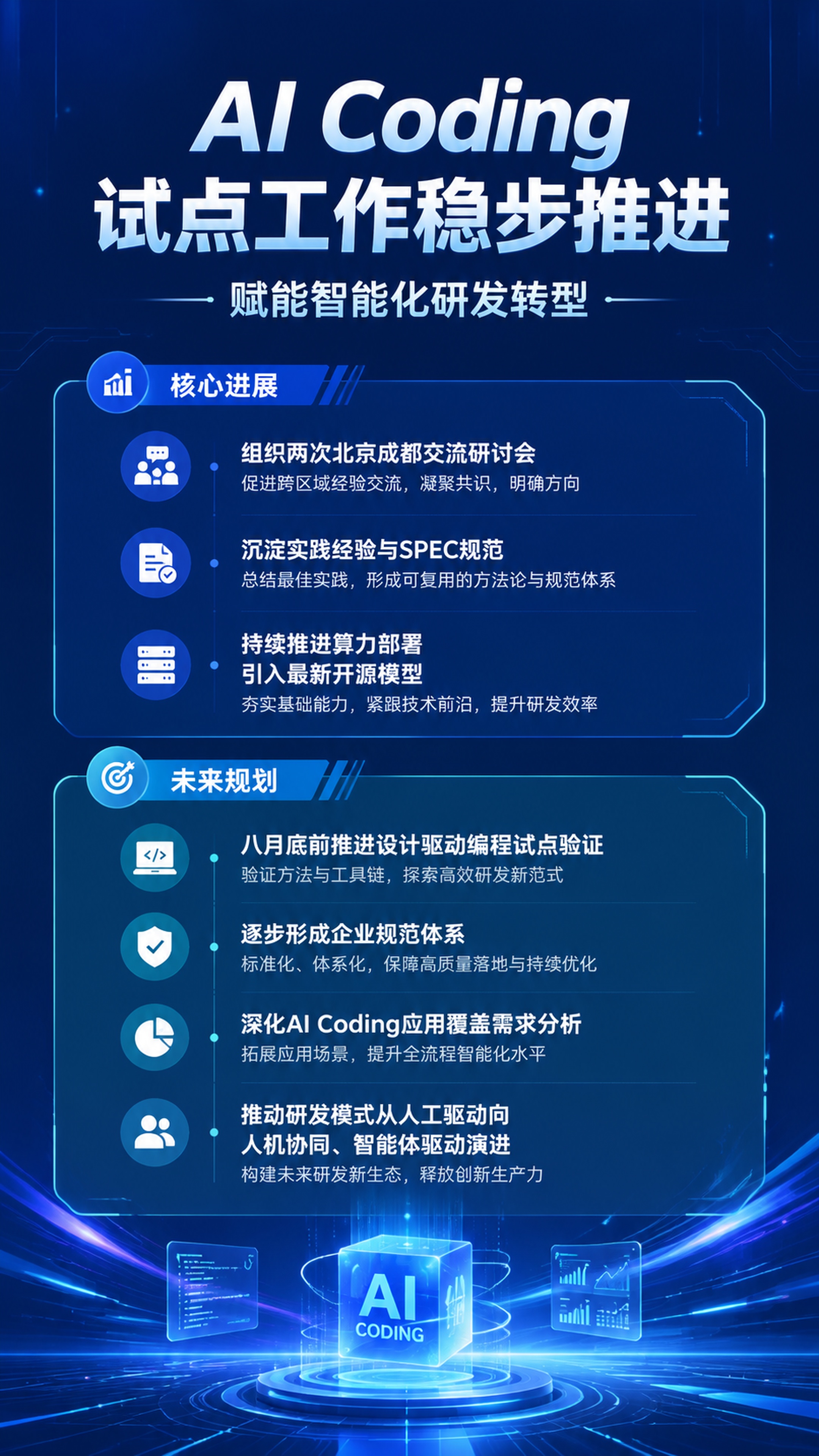 生成一张AI Coding智能化研发转型竖版9:16企业内部宣… - 图片创意预览