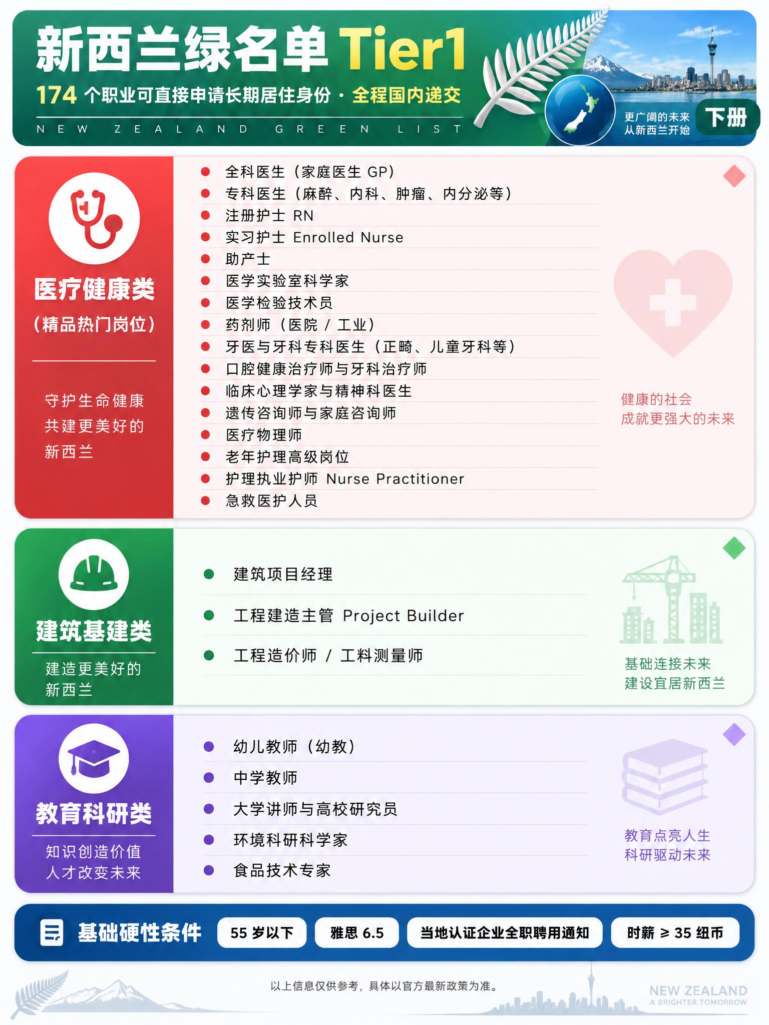 生成一张竖版中文职业清单信息图（下册），主题为新西兰绿名单 T… - 图片创意预览
