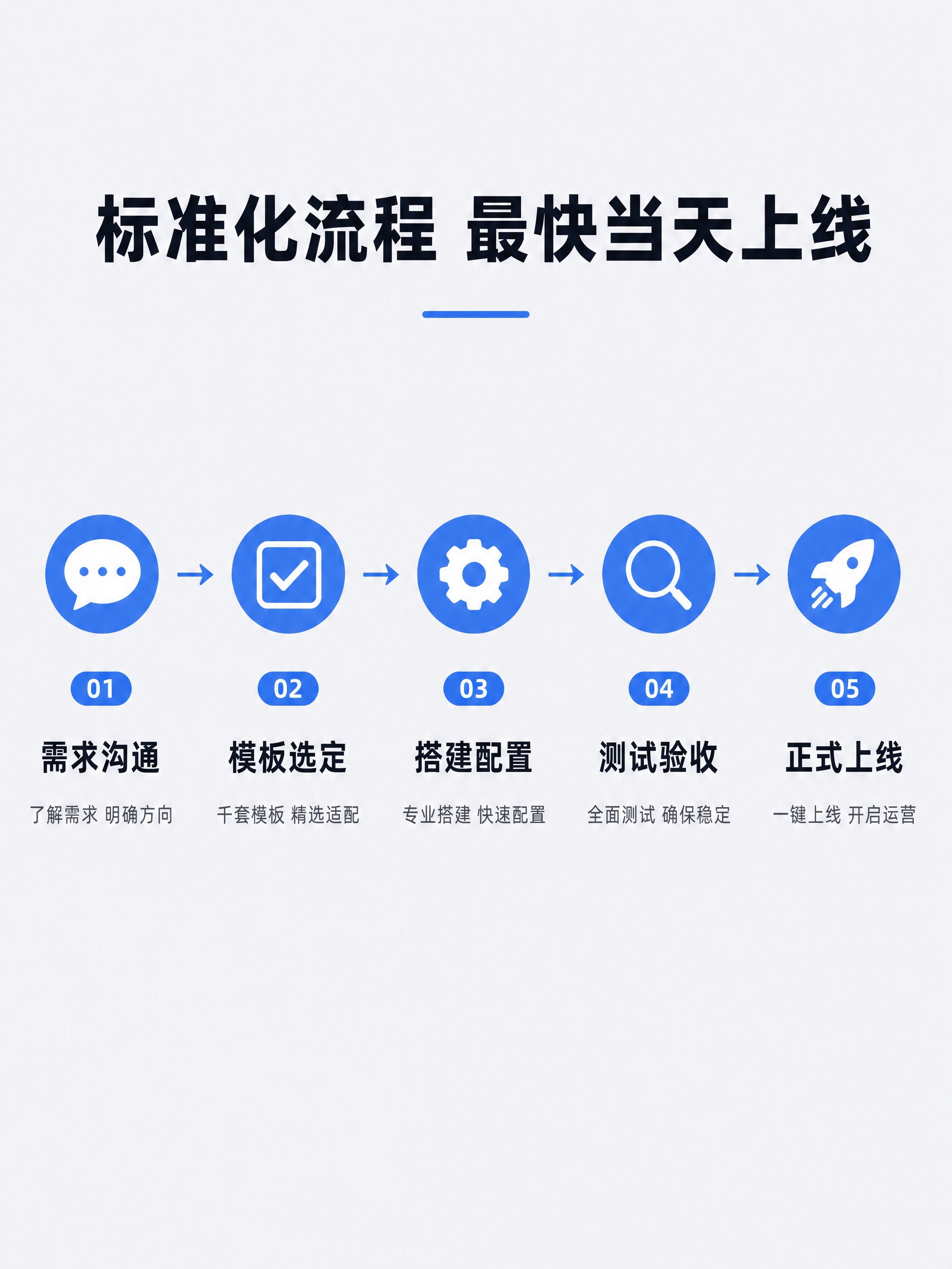 建站服务标准化流程详情页板块，竖版。浅灰色背景，顶部居中加粗深… - 图片创意预览